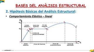 2. Hipótesis Básicas del Análisis Estructural:
• Comportamiento Elástico – lineal
BASES DEL ANÁLISIS ESTRUCTURAL
 