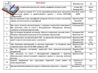 № з/п Відповідальні час
1.
Організація та проведення предметних тижнів, марафонів, надання планів Голови МО
Пивовар М.О.
п...