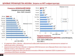 ЦЕНОВЫЕ ПРЕИМУЩЕСТВА МОСКВЫ. Затраты на ИКТ-инфраструктуру
Стоимость МОБИЛЬНОЙ СВЯЗИ
(предоплаченный тариф),
долл. США / минута
Средняя стоимость
ШИРОКОПОЛОСНОГО ДОСТУПА к сети Интернет,
долл. США за Мбит/сек.
4 кв. 2015 г.
Источник: Numbeo.
Источник: Numbeo.
0.44
0.23
0.23
0.16
0.13
0.13
0.12
0.07
0.04
0.04
0.03
0.54
0.24
0.24
0.19
0.14
0.19
0.16
0.09
0.04
0.04
0.08
0 0.1 0.2 0.3 0.4 0.5 0.6
Сан-Паулу
Лондон
Торонто
Стамбул
Сингапур
Сеул
Нью-Йорк
Варшава
Гонконг
Шанхай
Москва
долл. США / мин.
1п 2014
1кв 2016
4.22
3.48
3.18
3.12
2.73
2.29
2.18
1.97
1.90
1.76
1.18
0.54
0 1 2 3 4 5
Торонто
Лондон
Сингапур
Париж
Гонконг
Сеул
Сан-Паулу
Стамбул
Шанхай
Бангалор
Варшава
Москва
долл. США / Мбит/с
11
• В I квартале 2016 г. Москва – абсолютный лидер среди мегаполисов по экономичности затрат на
мобильную связь и Интернет
• Широкополосный доступ в Москве в I квартале 2016 доступнее чем в Варшаве более чем в 2 раза, чем в
Париже в 6 раз и чем в Торонто – в 8 раз
• Стоимость мобильной связи для бизнеса снизилась в Москве в I квартале 2016 по сравнению с I
полугодием 2014 более чем вдвое
 