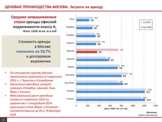 ЦЕНОВЫЕ ПРЕИМУЩЕСТВА МОСКВЫ. Затраты на аренду
Средние запрашиваемые
ставки аренды офисной
недвижимости класса А,
долл. США за кв. м в год
Источник:
Colliers International
Стоимость аренды
в Москве
снизилась на 50,7%
в долларовом
выражении
1218
1211
829
803
736
583
370
350
344
287
229
1144
1236
737
915
769
527
750
431
332
315
295
0 200 400 600 800 1000 1200 1400
Гонконг
Лондон
Нью-Йорк
Сингапур
Париж
Шанхай
Москва
Торонто
Стамбул
Мумбаи
Сеул
долл. США / кв. м / год
1п 2014
1кв 2016
12
• По стоимости аренды Москва
практически сравнялась в I квартале
2016 г. с Торонто и Стамбулом
• Увеличение арендных затрат
показали Стамбул, Шанхай, Нью-
Йорк и Гонконг
• Максимальный рост арендных
ставок в I квартале 2016 по
сравнению с I полугодием 2014
произошел в Нью-Йорке и Гонконге –
соответственно на 92 и 74 доллара
США
 