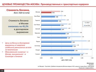 ЦЕНОВЫЕ ПРЕИМУЩЕСТВА МОСКВЫ. Производственные и транспортные издержки
Стоимость бензина,
долл. США за литр
Источники:
Numbeo,
по Москве – Росстат, Средняя стоимость бензина марки А-92 и выше по курсу долл. США Банка
России на 1 апреля 2016 г.
Стоимость бензина
в Москве
снизилась на 45,2%
в долларовом
выражении
1.91
1.63
1.54
1.49
1.27
1.20
0.97
0.95
0.83
0.68
0.51
2.13
2.34
1.70
2.24
1.95
1.85
1.28
1.29
1.20
1.06
0.93
0.00 0.50 1.00 1.50 2.00 2.50
Гонконг
Лондон
Сингапур
Париж
Сеул
Варшава
Шанхай
Сан-Паулу
Торонто
Нью-Йорк
Москва
долл. США / литр
1п 2014
1кв 2016
13
• Цены на бензин в долларовом
выражении в I квартале
стабильно уменьшались во всех
12 мегаполисах
• Максимальное снижение – в
Москве, минимальное – в
Сингапуре и Гонконге
 
