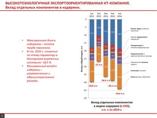 ВЫСОКОТЕХНОЛОГИЧНАЯ ЭКСПОРТООРИЕНТИРОВАННАЯ ИТ-КОМПАНИЯ.
Вклад отдельных компонентов в издержки.
Вклад отдельных компонентов
в индекс издержек (в USD),
п.п. к 1п 2014 г.
-36,6 п.п.
-27 п.п.
-39,8 п.п.
-44,4 п.п.
5
-17.7
-10.4
-15.1 -16.0
-18.5
-3.7
-4.1
-4.1
-4.7
-4.8
-0.7
-0.3
-0.5
-0.6
-0.7-3.8
-2.4
-3.4
-3.6
-4.0-0.3
-0.1
-0.4
-0.6
-0.7
-13.4
-9.6
-12.9
-13.7
-15.5
-0.1
-0.1
-0.1
-0.1
-0.1
-50
-45
-40
-35
-30
-25
-20
-15
-10
-5
0
1кв
2015
2кв
2015
3кв
2015
4кв
2015
1кв
2016
Вкладвобщийиндекс,п.п.
Оплата труда основного
персонала
Аренда недвижимого
имущества
Коммунальная и
телеком.инфраструктура
Управленческие и
административные расходы
Привлечение заемных
средств
Налоговые платежи
Иные расходы (обучение)
-39,1 п.п.
• Максимальная доля в
издержках – оплата
труда персонала.
• В I кв. 2016 г. снижение
по этому параметру в
долларовом выражении
составило -18,5 %.
• Минимальный вклад в
издержки –
управленческие и
административные
расходы.
 