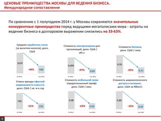 ЦЕНОВЫЕ ПРЕИМУЩЕСТВА МОСКВЫ ДЛЯ ВЕДЕНИЯ БИЗНЕСА.
Международное сопоставление
По сравнению с 1 полугодием 2014 г. у Москвы сохраняются значительные
конкурентные преимущества перед ведущими мегаполисами мира - затраты на
ведение бизнеса в долларовом выражении снизились на 33-63%.
0,80
0,54
Стоимость широкополосного
доступа в интернет,
долл. США за Мбит/с
0.08
0,03
Стоимость мобильной связи
(предоплаченный тариф)
долл. США / мин.
750
370
Ставки аренды офисной
недвижимости класса А,
долл. США / кв. м в год
0.93
0,51
Стоимость бензина,
долл. США / литр
0.095
0,05
Стоимость электроэнергии для
организаций, долл. США /
кВт.ч
1679
938
Средняя заработная плата
(за вычетом налогов), долл.
США
-44% -47% -45%
-51% -63% -33%
1П 2014 1кв 2016 1П 2014 1кв 2016 1П 2014 1кв 2016
1П 2014 1кв 2016 1П 2014 1кв 2016 1П 2014 1кв 2016
8
 