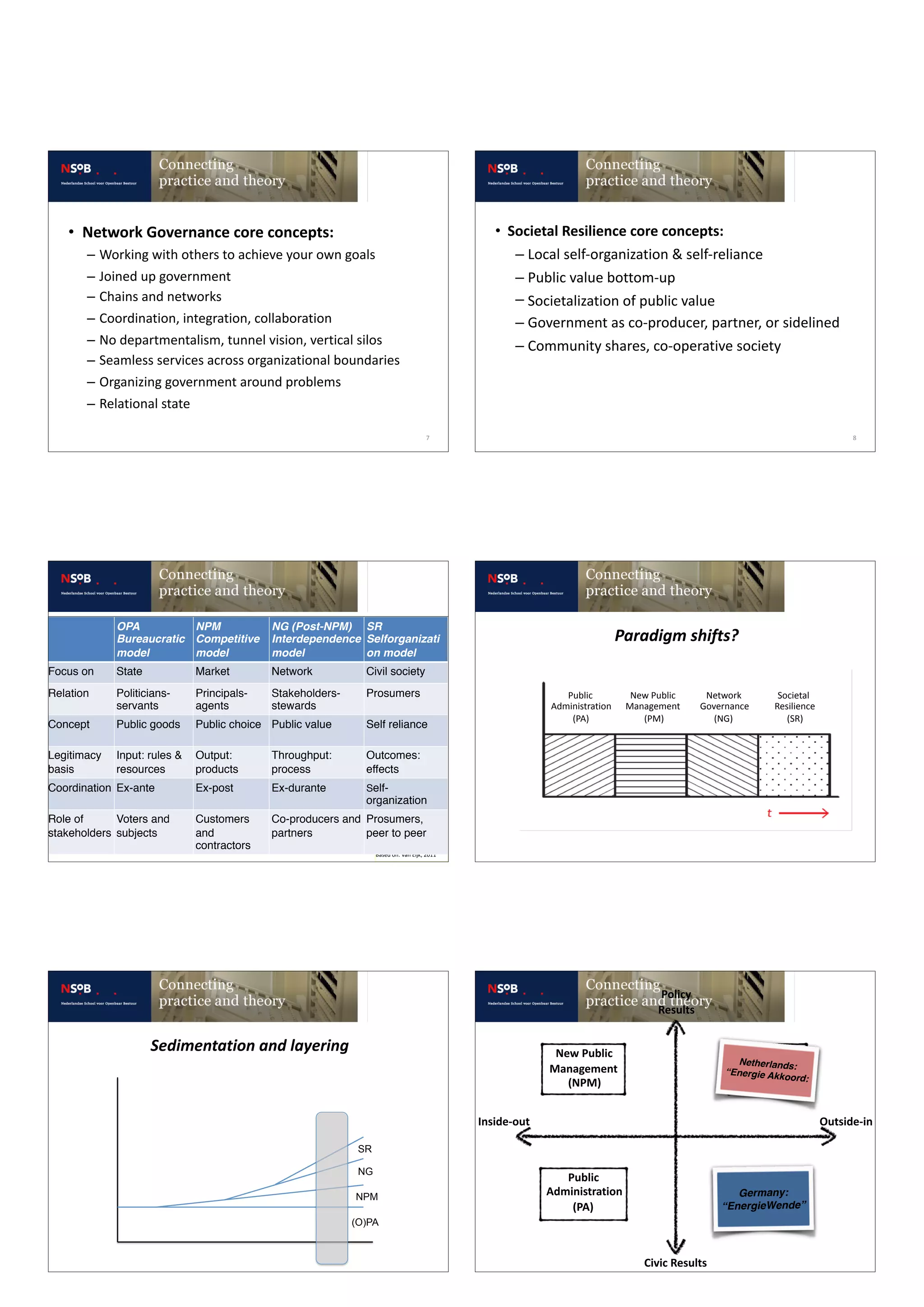 7
• Network	Governance	core	concepts:	
– Working	with	others	to	achieve	your	own	goals	
– Joined	up	government	
– Chains	and	networks	
– Coordination,	integration,	collaboration	
– No	departmentalism,	tunnel	vision,	vertical	silos	
– Seamless	services	across	organizational	boundaries	
– Organizing	government	around	problems	
– Relational	state
8
• Societal	Resilience	core	concepts:	
– Local	self-organization	&	self-reliance	
– Public	value	bottom-up	
– Societalization	of	public	value	
– Government	as	co-producer,	partner,	or	sidelined	
– Community	shares,	co-operative	society
Based	on:	Van	Eijk,	2011
OPA
Bureaucratic
model
NPM
Competitive
model
NG (Post-NPM)
Interdependence
model
SR
Selforganizati
on model
Focus on State Market Network Civil society
Relation Politicians-
servants
Principals-
agents
Stakeholders-
stewards
Prosumers
Concept Public goods Public choice Public value Self reliance
Legitimacy
basis
Input: rules &
resources
Output:
products
Throughput:
process
Outcomes:
effects
Coordination Ex-ante Ex-post Ex-durante Self-
organization
Role of
stakeholders
Voters and
subjects
Customers
and
contractors
Co-producers and
partners
Prosumers,
peer to peer
Public	
Administration	
(PA)	
New	Public	
Management	
(PM)	
Network	
Governance	
(NG)	
Societal	
Resilience	
(SR)	
Paradigm	shifts?
(O)PA
NPM
NG
SR
Sedimentation	and	layering
Public		
Administration	
(PA)
New	Public	
Management			
(NPM)
Network		
Governance				
(NG)
Societal		
Resilience							
(SR)
Policy	
Results
Civic	Results
Inside-out Outside-in
Netherlands:
“Energie Akkoord:
Germany:
“EnergieWende”
 