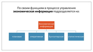 По своим функциям в процессе управления
экономическая информация подразделяется на:
Экономическая
информация
плановая оперативная бухгалтерская статистическая
 