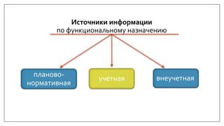 Источники информации
по функциональному назначению
планово-
нормативная
учетная внеучетная
 