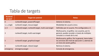 Tabla de targets
Runlevel
de SysV
Target de systemd Notas
0 runlevel0.target, poweroff.target Detiene el sistema.
1, s, single runlevel1.target, rescue.target Modalidad de usuario único.
2, 4 runlevel2.target, runlevel4.target, multi-user.target Definidos por el usuario. Pre-configurados a 3.
3 runlevel3.target, multi-user.target
Multiusuario, no gráfica. Los usuarios, por lo
general, pueden acceder a través de múltiples
consolas o a través de la red.
5 runlevel5.target, graphical.target
Multiusuario, gráfica. Por lo general, tiene todos
los servicios del nivel de ejecución 3, además de
un inicio de sesión gráfica.
6 runlevel6.target, reboot.target Reinicia el sistema.
emergency emergency.target Consola de emergencia.
 