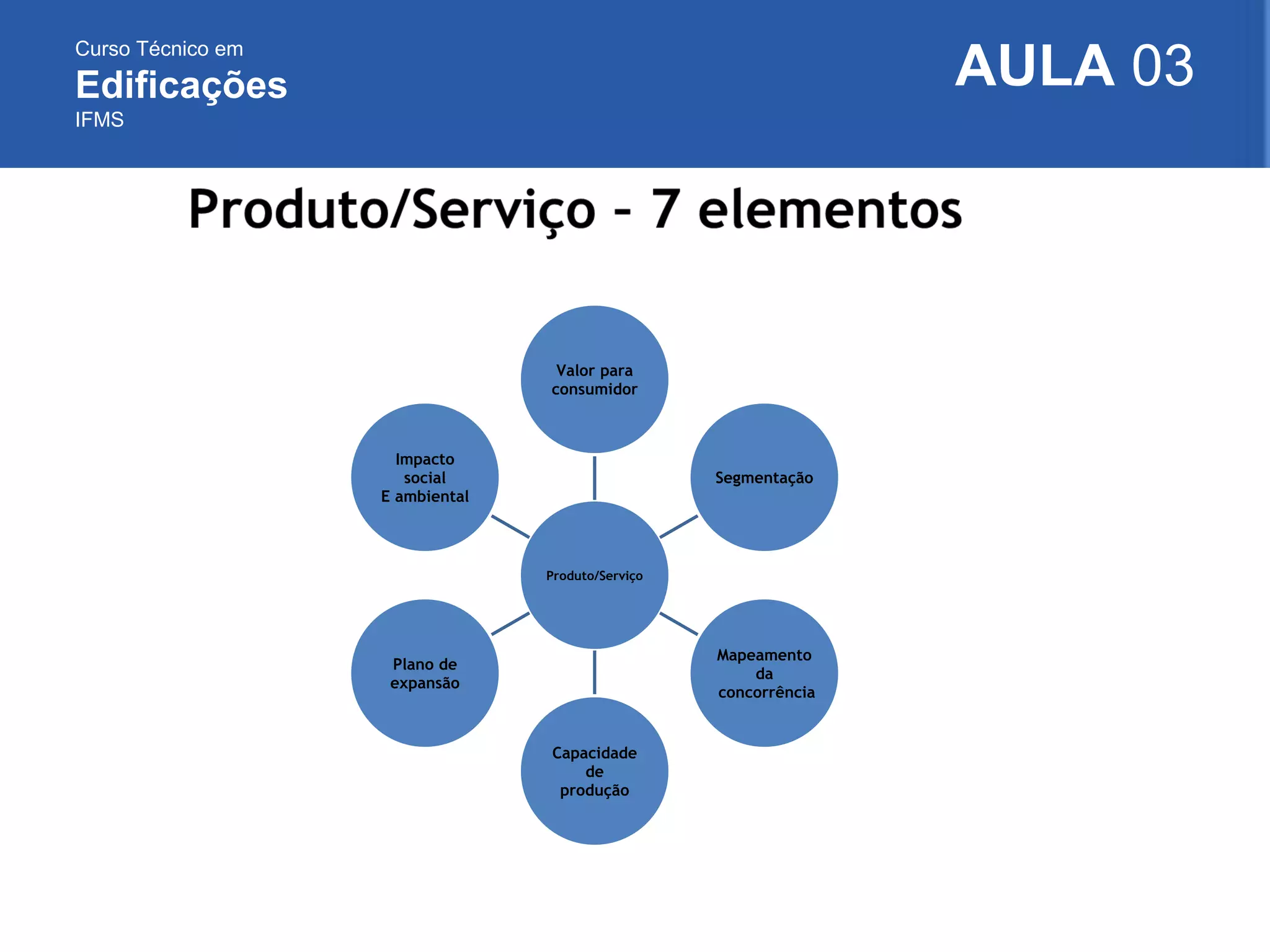 Curso Técnico em
Edificações
IFMS
AULA 03
Produto/Serviço
Valor para
consumidor
Segmentação
Mapeamento
da
concorrência
Capacidade
de
produção
Plano de
expansão
Impacto
social
E ambiental
 