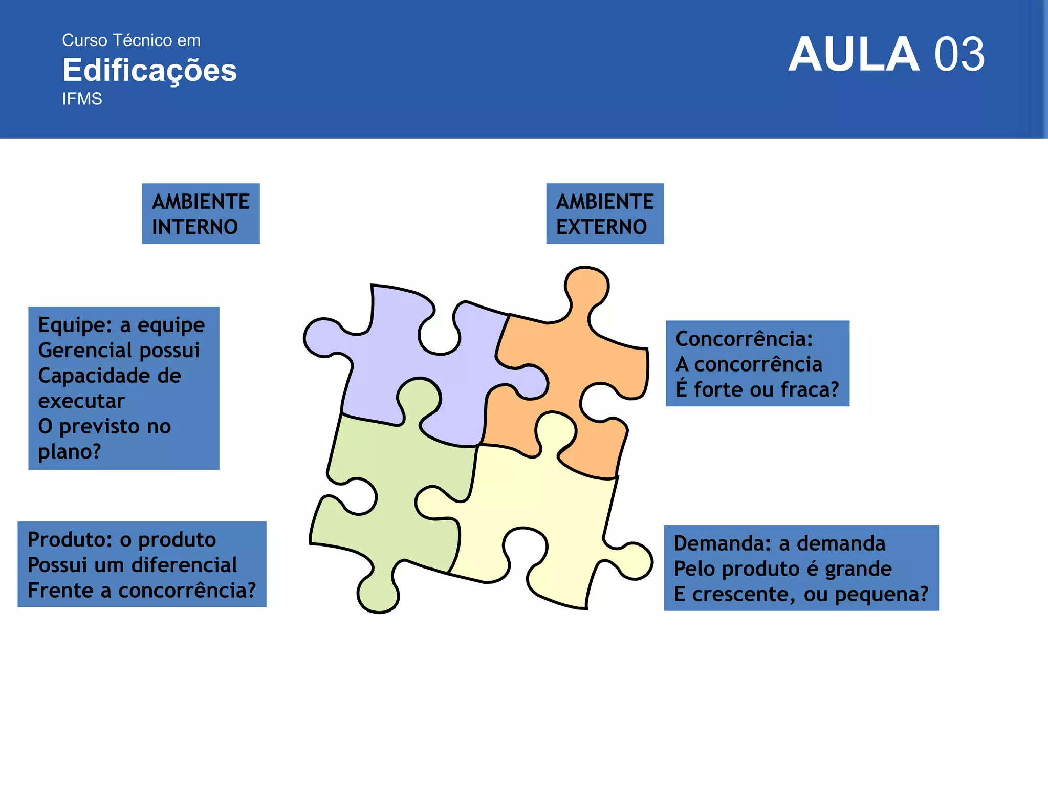 Curso Técnico em
Edificações
IFMS
AULA 03
AMBIENTE
INTERNO
AMBIENTE
EXTERNO
Equipe: a equipe
Gerencial possui
Capacidade de
executar
O previsto no
plano?
Concorrência:
A concorrência
É forte ou fraca?
Demanda: a demanda
Pelo produto é grande
E crescente, ou pequena?
Produto: o produto
Possui um diferencial
Frente a concorrência?
 