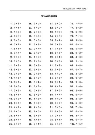 PENGUASAAN FAKTA ASAS
PENAMBAHAN
1. 2 + 1 = 26. 9 + 0 = 51. 9 + 0 = 76. 7 + 4 =
2. 4 + 4 = 27. 1 + 9 = 52. 0 + 0 = 77. 8 + 2 =
3. 1 + 0 = 28. 2 + 0 = 53. 1 + 8 = 78. 6 + 9 =
4. 8 + 9 = 29. 8 + 3 = 54. 2 + 5 = 79. 7 + 1 =
5. 0 + 6 = 30. 5 + 5 = 55. 9 + 4 = 80. 9 + 3 =
6. 3 + 7 = 31. 6 + 8 = 56. 3 + 3 = 81. 0 + 1 =
7. 8 + 4 = 32. 2 + 7 = 57. 7 + 8 = 82. 5 + 8 =
8. 7 + 7 = 33. 0 + 9 = 58. 6 + 5 = 83. 9 + 2 =
9. 4 + 0 = 34. 4 + 5 = 59. 0 + 4 = 84. 4 + 3 =
10. 1 + 6 = 35. 1 + 5 = 60. 3 + 9 = 85. 1 + 1 =
11. 7 + 2 = 36. 3 + 8 = 61. 2 + 2 = 86. 9 + 8 =
12. 5 + 6 = 37. 9 + 9 = 62. 7 + 5 = 87. 0 + 7 =
13. 3 + 6 = 38. 2 + 3 = 63. 1 + 2 = 88. 3 + 2 =
14. 4 + 8 = 39. 6 + 0 = 64. 0 + 5 = 89. 0 + 2 =
15. 6 + 7 = 40. 3 + 4 = 65. 8 + 1 = 90. 9 + 6 =
16. 8 + 8 = 41. 9 + 7 = 66. 4 + 7 = 91. 1 + 4 =
17. 2 + 6 = 42. 0 + 8 = 67. 5 + 9 = 92. 2 + 9 =
18. 5 + 1 = 43. 5 + 2 = 68. 1 + 7 = 93. 6 + 4 =
19. 0 + 3 = 44. 1 + 3 = 69. 4 + 9 = 94. 2 + 8 =
20. 8 + 6 = 45. 8 + 5 = 70. 3 + 0 = 95. 5 + 0 =
21. 4 + 2 = 46. 4 + 6 = 71. 5 + 3 = 96. 7 + 9 =
22. 8 + 0 = 47. 7 + 0 = 72. 6 + 6 = 97. 6 + 2 =
23. 5 + 7 = 48. 3 + 5 = 73. 2 + 4 = 98. 3 + 1 =
24. 8 + 7 = 49. 4 + 1 = 74. 5 + 4 = 99. 6 + 1 =
25. 6 + 3 = 50. 0 + 4 = 75. 7 + 3 = 100. 7 + 5 =
 