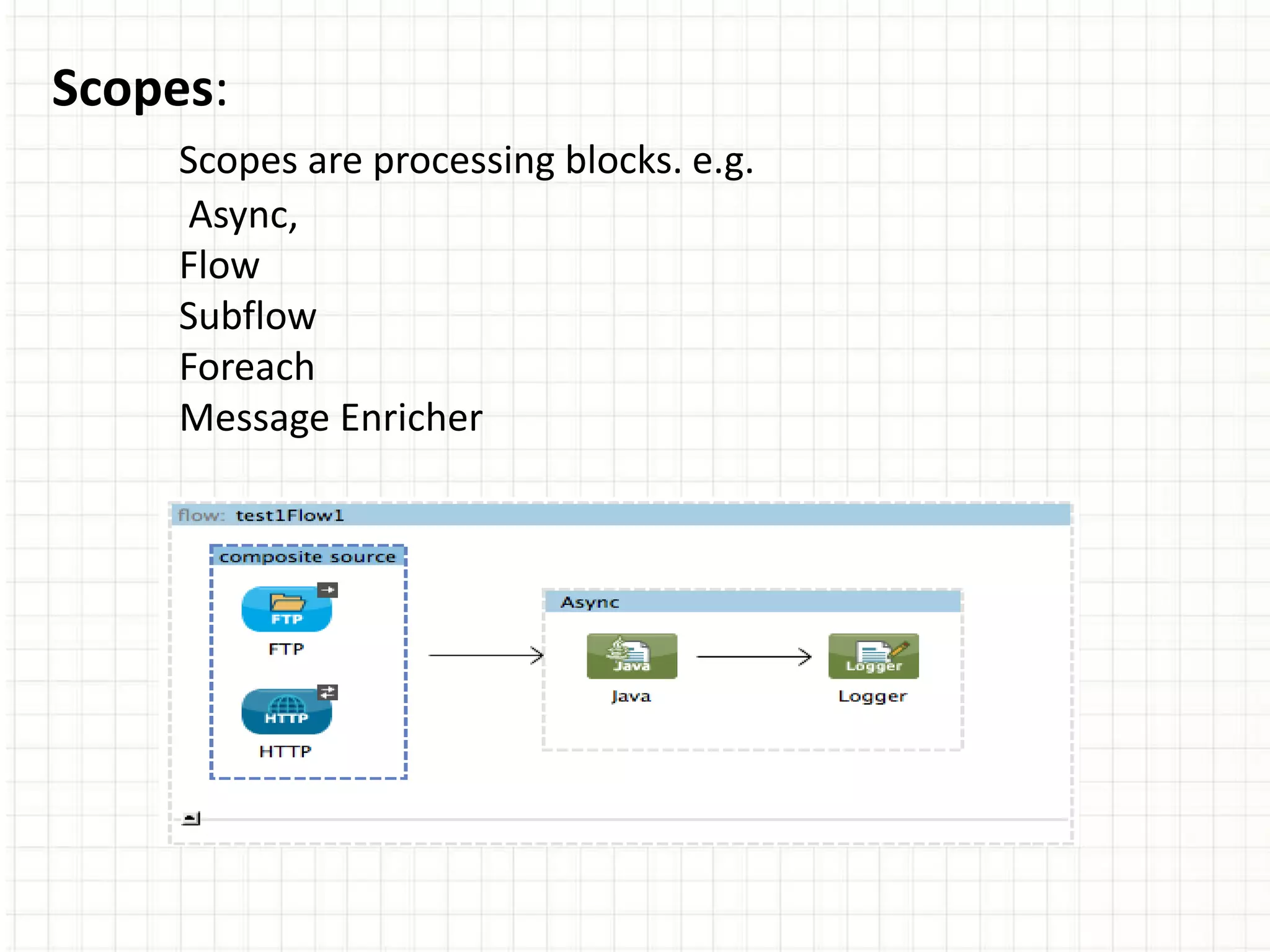 Scopes:
Scopes are processing blocks. e.g.
Async,
Flow
Subflow
Foreach
Message Enricher
 