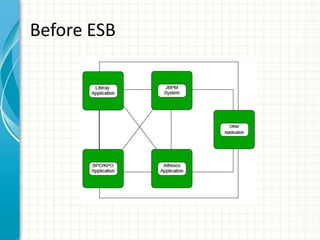 Before ESB
 
