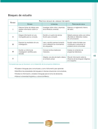 43
Bloques de estudio
Bloque
Prácticas sociales del lenguaje por ámbito
Estudio Literatura Participación social
I
Elaborar fichas de trabajo para
analizar información sobre un
tema.
Investigar sobre mitos y leyendas
de la literatura universal.
Elaborar un reglamento interno
del salón.
II
Integrar información en una
monografía para su consulta.
Escribir un cuento de ciencia
ficción para compartir.
Debatir posturas sobre una noticia
difundida en diferentes medios
de comunicación.
III
Exponer los resultados de una
investigación.
Leer y escribir poemas tomando
como referente los movimientos
de vanguardia.
Escribir cartas formales que
contribuyan a solucionar un
problema de la comunidad.
IV
Escribir un informe de
investigación científica para
estudiar.
Conocer la lírica tradicional
mexicana.
Analizar el contenido de
programas televisivos.
V
Adaptar una obra de teatro clásica
al contexto actual.
Difundir información sobre la
influencia de las lenguas indígenas
en el español.
Competencias que se favorecen con el desarrollo de los proyectos didácticos:
•	Emplear el lenguaje para comunicarse y como instrumento para aprender.
•	Identificar las propiedades del lenguaje en diversas situaciones comunicativas.
•	Analizar la información y emplear el lenguaje para la toma de decisiones.
•	Valorar la diversidad lingüística y cultural de México.
 