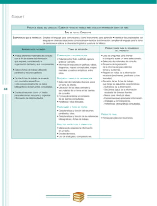 44
Bloque I
Práctica social del lenguaje: Elaborar fichas de trabajo para analizar información sobre un tema
Tipo de texto: Expositivo
Competencias que se favorecen:	 Emplear el lenguaje para comunicarse y como instrumento para aprender • Identificar las propiedades del
lenguaje en diversas situaciones comunicativas • Analizar la información y emplear el lenguaje para la toma
de decisiones • Valorar la diversidad lingüística y cultural de México
Aprendizajes esperados Temas de reflexión
Producciones para el desarrollo
del proyecto
•	Analiza diferentes materiales de consulta
con el fin de obtener la información
que requiere, considerando la
organización del texto y sus componentes.
•	Elabora fichas de trabajo utilizando
paráfrasis y recursos gráficos.
•	Escribe fichas de trabajo de acuerdo
con propósitos específicos,
y cita convencionalmente los datos
bibliográficos de las fuentes consultadas.
•	Emplea el resumen como un medio
para seleccionar, recuperar y organizar
información de distintos textos.
Comprensión e interpretación
•	Relación entre título, subtítulo, apoyos
gráficos y el texto.
•	Información expuesta en gráficas, tablas,
diagramas, mapas conceptuales, mapas
mentales y cuadros sinópticos, entre
otros.
Búsqueda y manejo de información
•	Selección de materiales diversos sobre
un tema de interés.
•	Ubicación de las ideas centrales y
secundarias de un tema en las fuentes
de consulta.
•	Formas de sintetizar el contenido
de las fuentes consultadas.
•	Paráfrasis y citas textuales.
Propiedades y tipos de textos
•	Características y función del resumen,
paráfrasis y citas.
•	Características y función de las referencias
bibliográficas y fichas de trabajo.
Aspectos sintácticos y semánticos
•	Maneras de organizar la información
en un texto.
•	Empleo de nexos.
•	Uso de analogías y comparaciones.
•	Lista de preguntas para orientar
la búsqueda sobre un tema seleccionado.
•	Selección de materiales de consulta.
•	Esquema de organización
de la información para delimitar
temas y subtemas.
•	Registro en notas de la información
recabada (resúmenes, paráfrasis y citas
textuales).
•	Borrador de las fichas de trabajo
que tenga las siguientes características:
−− Suficiencia de la información.
−− Secuencia lógica de la información
recabada de diversas fuentes.
−− Nexos para introducir ideas.
−− Expresiones para jerarquizar información.
−− Analogías y comparaciones.
−− Referencias bibliográficas consultadas.
Producto final
•	Fichas para elaborar resúmenes.
 