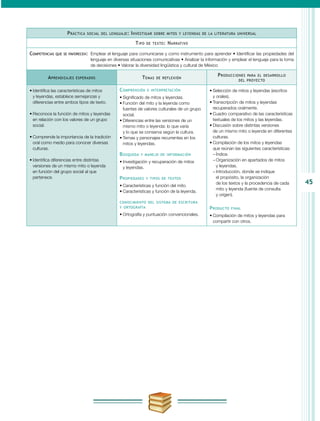 45
Práctica social del lenguaje: Investigar sobre mitos y leyendas de la literatura universal
Tipo de texto: Narrativo
Competencias que se favorecen:	 Emplear el lenguaje para comunicarse y como instrumento para aprender • Identificar las propiedades del
lenguaje en diversas situaciones comunicativas • Analizar la información y emplear el lenguaje para la toma
de decisiones • Valorar la diversidad lingüística y cultural de México
Aprendizajes esperados Temas de reflexión
Producciones para el desarrollo
del proyecto
•	Identifica las características de mitos
y leyendas, establece semejanzas y
diferencias entre ambos tipos de texto.
•	Reconoce la función de mitos y leyendas
en relación con los valores de un grupo
social.
•	Comprende la importancia de la tradición
oral como medio para conocer diversas
culturas.
•	Identifica diferencias entre distintas
versiones de un mismo mito o leyenda
en función del grupo social al que
pertenece.
Comprensión e interpretación
•	Significado de mitos y leyendas.
•	Función del mito y la leyenda como
fuentes de valores culturales de un grupo
social.
•	Diferencias entre las versiones de un
mismo mito o leyenda: lo que varía
y lo que se conserva según la cultura.
•	Temas y personajes recurrentes en los
mitos y leyendas.
Búsqueda y manejo de información
•	Investigación y recuperación de mitos
y leyendas.
Propiedades y tipos de textos
•	Características y función del mito.
•	Características y función de la leyenda.
conocimiento del sistema de escritura
y ortografía
•	Ortografía y puntuación convencionales.
•	Selección de mitos y leyendas (escritos
y orales).
•	Transcripción de mitos y leyendas
recuperados oralmente.
•	Cuadro comparativo de las características
textuales de los mitos y las leyendas.
•	Discusión sobre distintas versiones
de un mismo mito o leyenda en diferentes
culturas.
•	Compilación de los mitos y leyendas
que reúnan las siguientes características:
−− Índice.
−− Organización en apartados de mitos
y leyendas.
−− Introducción, donde se indique
el propósito, la organización
de los textos y la procedencia de cada
mito y leyenda (fuente de consulta
y origen).
Producto final
•	Compilación de mitos y leyendas para
compartir con otros.
 