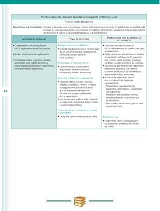 46
Práctica social del lenguaje: Elaborar un reglamento interno del salón
Tipo de texto: Descriptivo
Competencias que se favorecen:	 Emplear el lenguaje para comunicarse y como instrumento para aprender • Identificar las propiedades del
lenguaje en diversas situaciones comunicativas • Analizar la información y emplear el lenguaje para la toma
de decisiones • Valorar la diversidad lingüística y cultural de México
Aprendizajes esperados Temas de reflexión
Producciones para el desarrollo
del proyecto
•	Comprende la función regulatoria
de los reglamentos en las sociedades.
•	Analiza el contenido de reglamentos.
•	Emplea los modos y tiempos verbales
apropiados para indicar derechos y
responsabilidades al escribir reglamentos
para destinatarios específicos.
Comprensión e interpretación
•	Importancia de reconocer el carácter legal
de los documentos que establecen las
normas de comportamiento
en la sociedad.
Propiedades y tipos de textos
•	Características y función de los
reglamentos (biblioteca escolar,
deportivos y tránsito, entre otros).
Aspectos sintácticos y semánticos
•	Tipos de verbos, modos y tiempos
verbales (imperativo, infinitivo o verbos
conjugados en futuro de indicativo)
que se emplean en la redacción
de derechos y responsabilidades
en los reglamentos.
•	Uso de recursos gráficos para organizar
un reglamento (numerales, letras, viñetas
y variantes tipográficas).
conocimiento del sistema de escritura
y ortografía
•	Ortografía y puntuación convencionales.
•	Discusión sobre la importancia
de los reglamentos y las condiciones para
su elaboración.
•	Reglamentos recopilados para su análisis
(organización del documento, aspectos
que norman, quién lo emite, a quiénes
se dirige, cuándo se emite y su vigencia).
•	Esquema de planificación del reglamento
(lista de los apartados que deberá
contener, enunciación de los derechos,
responsabilidades y sanciones).
•	Borrador de reglamento interno
que cumpla con las siguientes
características:
−− Presentación que describa los
propósitos, destinatarios y apartados
del reglamento.
−− Redacción precisa de las normas,
responsabilidades y sanciones que
se establecen.
−− Uso correcto de recursos gráficos para
organizar el texto.
Producto final
•	Reglamento interno del grupo para
ser expuesto y empleado en el salón
de clases.
 