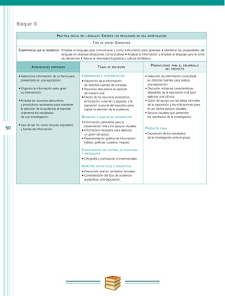 50
Bloque III
Práctica social del lenguaje: Exponer los resultados de una investigación
Tipo de texto: Expositivo
Competencias que se favorecen:	 Emplear el lenguaje para comunicarse y como instrumento para aprender • Identificar las propiedades del
lenguaje en diversas situaciones comunicativas • Analizar la información y emplear el lenguaje para la toma
de decisiones • Valorar la diversidad lingüística y cultural de México
Aprendizajes esperados Temas de reflexión
Producciones para el desarrollo
del proyecto
•	Selecciona información de un tema para
presentarla en una exposición.
•	Organiza la información para guiar
su intervención.
•	Emplea los recursos discursivos
y prosódicos necesarios para mantener
la atención de la audiencia al exponer
oralmente los resultados
de una investigación.
•	Uso de las TIC como recurso expositivo
y fuente de información.
Comprensión e interpretación
•	Valoración de la información
de distintas fuentes de consulta.
•	Recursos discursivos al exponer
de manera oral.
•	Efecto de los recursos prosódicos
(entonación, volumen y pausas), y la
expresión corporal del expositor para
captar la atención de la audiencia.
Búsqueda y manejo de información
•	Información pertinente para la
presentación oral y los apoyos visuales.
•	Información necesaria para elaborar
un guión de apoyo.
•	Representación gráfica de información
(tablas, gráficas, cuadros, mapas).
Conocimiento del sistema de escritura
y ortografía
•	Ortografía y puntuación convencionales.
Aspectos sintácticos y semánticos
•	Interacción oral en contextos formales.
•	Consideración del tipo de audiencia
al planificar una exposición.
•	Selección de información consultada
en distintas fuentes para realizar
una exposición.
•	Discusión sobre las características
deseables de la exposición oral para
elaborar una rúbrica.
•	Guión de apoyo con las ideas centrales
de la exposición y las indicaciones para
el uso de los apoyos visuales.
•	Apoyos visuales que presenten
los resultados de la investigación.
Producto final
•	Exposición de los resultados
de la investigación ante el grupo.
 