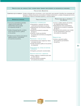 51
Práctica social del lenguaje: Leer y escribir poemas tomando como referente los movimientos de vanguardia
Tipo de texto: Descriptivo
Competencias que se favorecen:	 Emplear el lenguaje para comunicarse y como instrumento para aprender • Identificar las propiedades del
lenguaje en diversas situaciones comunicativas • Analizar la información y emplear el lenguaje para la toma
de decisiones • Valorar la diversidad lingüística y cultural de México
Aprendizajes esperados Temas de reflexión
Producciones para el desarrollo
del proyecto
•	Conoce las características generales
y algunos de los poetas más
representativos de las poesías
de vanguardia del siglo XX.
•	Analiza el lenguaje figurado y el efecto
de los recursos sonoros y gráficos
en los poemas.
•	Emplea recursos literarios para plasmar
estados de ánimo y sentimientos
en la escritura de poemas.
Comprensión e interpretación
•	Interpretación y valoración de temas
y sentimientos abordados en poemas.
•	Representación de emociones mediante
el lenguaje.
•	Aportes de la poesía de vanguardia
del siglo XX.
•	Intención y temas que abordan
los poemas del movimiento de vanguardia
del siglo XX.
Propiedades y tipos de textos
•	Características de los caligramas, haikús
y la poesía concreta.
•	Empleo del espacio gráfico en los poemas
de vanguardia.
Conocimiento del sistema de escritura
y ortografía
•	Ortografía y puntuación convencionales.
Aspectos sintácticos y semánticos
•	Verbos, adjetivos y sustantivos para crear
un efecto literario.
•	Recursos literarios empleados
en la escritura de poemas.
•	Lectura y análisis colectivo de poemas
de vanguardia seleccionados.
•	Sistematización de las características
identificadas de la poesía de vanguardia
del siglo XX.
•	Borradores de los poemas, que cumplan
con las características y estructura
de la poesía de vanguardia.
Producto final
•	Lectura y exposición gráfica
de los poemas que escribieron
los alumnos.
 
