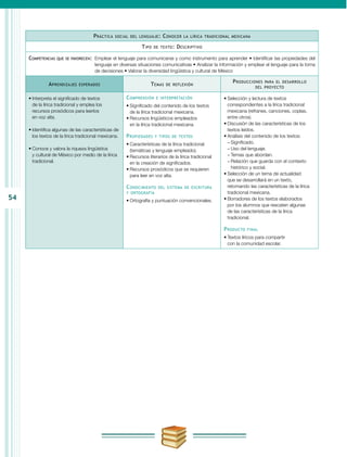 54
Práctica social del lenguaje: Conocer la lírica tradicional mexicana
Tipo de texto: Descriptivo
Competencias que se favorecen:	 Emplear el lenguaje para comunicarse y como instrumento para aprender • Identificar las propiedades del
lenguaje en diversas situaciones comunicativas • Analizar la información y emplear el lenguaje para la toma
de decisiones • Valorar la diversidad lingüística y cultural de México
Aprendizajes esperados Temas de reflexión
Producciones para el desarrollo
del proyecto
•	Interpreta el significado de textos
de la lírica tradicional y emplea los
recursos prosódicos para leerlos
en voz alta.
•	Identifica algunas de las características de
los textos de la lírica tradicional mexicana.
•	Conoce y valora la riqueza lingüística
y cultural de México por medio de la lírica
tradicional.
Comprensión e interpretación
•	Significado del contenido de los textos
de la lírica tradicional mexicana.
•	Recursos lingüísticos empleados
en la lírica tradicional mexicana.
Propiedades y tipos de textos
•	Características de la lírica tradicional
(temáticas y lenguaje empleado).
•	Recursos literarios de la lírica tradicional
en la creación de significados.
•	Recursos prosódicos que se requieren
para leer en voz alta.
Conocimiento del sistema de escritura
y ortografía
•	Ortografía y puntuación convencionales.
•	Selección y lectura de textos
correspondientes a la lírica tradicional
mexicana (refranes, canciones, coplas,
entre otros).
•	Discusión de las características de los
textos leídos.
•	Análisis del contenido de los textos:
−− Significado.
−− Uso del lenguaje.
−− Temas que abordan.
−− Relación que guarda con el contexto
histórico y social.
•	Selección de un tema de actualidad
que se desarrollará en un texto,
retomando las características de la lírica
tradicional mexicana.
•	Borradores de los textos elaborados
por los alumnos que rescaten algunas
de las características de la lírica
tradicional.
Producto final
•	Textos líricos para compartir
con la comunidad escolar.
 