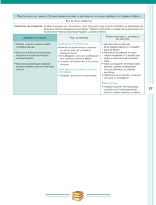 57
Práctica social del lenguaje: Difundir información sobre la influencia de las lenguas indígenas en el español de México
Tipo de texto: Expositivo
Competencias que se favorecen:	 Emplear el lenguaje para comunicarse y como instrumento para aprender • Identificar las propiedades del
lenguaje en diversas situaciones comunicativas • Analizar la información y emplear el lenguaje para la toma
de decisiones • Valorar la diversidad lingüística y cultural de México
Aprendizajes esperados Temas de reflexión
Producciones para el desarrollo
del proyecto
•	Identifica y valora la variedad cultural
y lingüística del país.
•	Reconoce la influencia de las lenguas
indígenas como parte de la riqueza
del español actual.
•	Reconoce que las lenguas indígenas
de México tienen un valor en la identidad
nacional.
Comprensión e interpretación
•	Palabras de algunas lenguas originarias
que forman parte del vocabulario
del español actual.
•	El multilingüismo como una manifestación
de la diversidad cultural en México.
•	La riqueza de la interacción entre culturas
y lenguas.
Conocimiento del sistema de escritura
y ortografía
•	Ortografía y puntuación convencionales.
•	Discusión sobre la influencia
de las lenguas indígenas en el español
actual de México.
•	Recopilación de palabras de origen
indígena empleadas en el español para
valorar su influencia en el vocabulario
actual.
•	Notas que recuperen información sobre
aspectos culturales de los pueblos
a los que pertenecen las palabras
recopiladas.
•	Planificación de un periódico mural para
comunicar su investigación.
Producto final
•	Periódico mural con información para
compartir con la comunidad escolar
sobre los pueblos originarios de México.
 