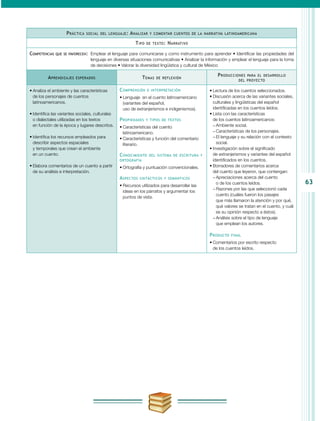 63
Práctica social del lenguaje: Analizar y comentar cuentos de la narrativa latinoamericana
Tipo de texto: Narrativo
Competencias que se favorecen:	 Emplear el lenguaje para comunicarse y como instrumento para aprender • Identificar las propiedades del
lenguaje en diversas situaciones comunicativas • Analizar la información y emplear el lenguaje para la toma
de decisiones • Valorar la diversidad lingüística y cultural de México
Aprendizajes esperados Temas de reflexión
Producciones para el desarrollo
del proyecto
•	Analiza el ambiente y las características
de los personajes de cuentos
latinoamericanos.
•	Identifica las variantes sociales, culturales
o dialectales utilizadas en los textos
en función de la época y lugares descritos.
•	Identifica los recursos empleados para
describir aspectos espaciales
y temporales que crean el ambiente
en un cuento.
•	Elabora comentarios de un cuento a partir
de su análisis e interpretación.
Comprensión e interpretación
•	Lenguaje  en el cuento latinoamericano
(variantes del español,
uso de extranjerismos e indigenismos).
Propiedades y tipos de textos
•	Características del cuento
latinoamericano.
•	Características y función del comentario
literario.
Conocimiento del sistema de escritura y
ortografía
•	Ortografía y puntuación convencionales.
Aspectos sintácticos y semánticos
•	Recursos utilizados para desarrollar las
ideas en los párrafos y argumentar los
puntos de vista.
•	Lectura de los cuentos seleccionados.
•	Discusión acerca de las variantes sociales,
culturales y lingüísticas del español
identificadas en los cuentos leídos.
•	Lista con las características
de los cuentos latinoamericanos:
−− Ambiente social.
−− Características de los personajes.
−− El lenguaje y su relación con el contexto
social.
•	Investigación sobre el significado
de extranjerismos y variantes del español
identificados en los cuentos.
•	Borradores de comentarios acerca
del cuento que leyeron, que contengan:
−− Apreciaciones acerca del cuento
o de los cuentos leídos.
−− Razones por las que seleccionó cada
cuento (cuáles fueron los pasajes
que más llamaron la atención y por qué,
qué valores se tratan en el cuento, y cuál
es su opinión respecto a éstos).
−− Análisis sobre el tipo de lenguaje
que emplean los autores.
Producto final
•	Comentarios por escrito respecto
de los cuentos leídos.
 