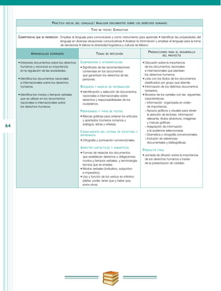 64
Práctica social del lenguaje: Analizar documentos sobre los derechos humanos
Tipo de texto: Expositivo
Competencias que se favorecen:	 Emplear el lenguaje para comunicarse y como instrumento para aprender • Identificar las propiedades del
lenguaje en diversas situaciones comunicativas • Analizar la información y emplear el lenguaje para la toma
de decisiones • Valorar la diversidad lingüística y cultural de México
Aprendizajes esperados Temas de reflexión
Producciones para el desarrollo
del proyecto
•	Interpreta documentos sobre los derechos
humanos y reconoce su importancia
en la regulación de las sociedades.
•	Identifica los documentos nacionales
e internacionales sobre los derechos
humanos.
•	Identifica los modos y tiempos verbales
que se utilizan en los documentos
nacionales e internacionales sobre
los derechos humanos.
Comprensión e interpretación
•	Significado de las recomendaciones
contenidas en los documentos
que garantizan los derechos de las
personas.
Búsqueda y manejo de información
•	Identificación y selección de documentos
nacionales e internacionales sobre
derechos y responsabilidades de los
ciudadanos.
Propiedades y tipos de textos
•	Marcas gráficas para ordenar los artículos
y apartados (números romanos y
arábigos, letras y viñetas).
Conocimiento del sistema de escritura y
ortografía
•	Ortografía y puntuación convencionales.
Aspectos sintácticos y semánticos
•	Formas de redactar los documentos
que establecen derechos y obligaciones:
modos y tiempos verbales, y terminología
técnica que se emplea.
•	Modos verbales (indicativo, subjuntivo
e imperativo).
•	Uso y función de los verbos en infinitivo
(deber, poder, tener que y haber que,
entre otros).
•	Discusión sobre la importancia
de los documentos nacionales
e internacionales que plantean
los derechos humanos.
•	Lista con los títulos de los documentos
clasificados por grupo que atiende.
•	Información de los distintos documentos
revisados.
•	Bocetos de los carteles con las  siguientes
características:
−− Información organizada en orden
de importancia.
−− Apoyos gráficos y visuales para atraer
la atención de lectores: información
relevante, títulos atractivos, imágenes
y marcas gráficas.
−− Adaptación de información
a la audiencia seleccionada.
−− Gramática y ortografía convencionales.
−− Inclusión de referencias
documentales y bibliográficas.
Producto final
•	Jornada de difusión sobre la importancia
de los derechos humanos a través
de la presentación de carteles.
 