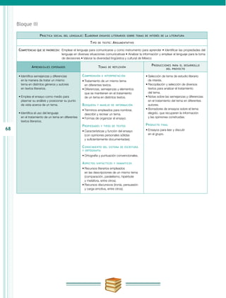 68
Bloque III
Práctica social del lenguaje: Elaborar ensayos literarios sobre temas de interés de la literatura
Tipo de texto: Argumentativo
Competencias que se favorecen:	 Emplear el lenguaje para comunicarse y como instrumento para aprender • Identificar las propiedades del
lenguaje en diversas situaciones comunicativas • Analizar la información y emplear el lenguaje para la toma
de decisiones • Valorar la diversidad lingüística y cultural de México
Aprendizajes esperados Temas de reflexión
Producciones para el desarrollo
del proyecto
•	Identifica semejanzas y diferencias
en la manera de tratar un mismo
tema en distintos géneros y autores
en textos literarios.
•	Emplea el ensayo como medio para
plasmar su análisis y posicionar su punto
de vista acerca de un tema.
•	Identifica el uso del lenguaje
en el tratamiento de un tema en diferentes
textos literarios.
Comprensión e interpretación
•	Tratamiento de un mismo tema
en diferentes textos.
•	Diferencias, semejanzas y elementos
que se mantienen en el tratamiento
de un tema en distintos textos.
Búsqueda y manejo de información
•	Términos empleados para nombrar,
describir y recrear un tema.
•	Formas de organizar el ensayo.
Propiedades y tipos de textos
•	Características y función del ensayo
(con opiniones personales sólidas
y suficientemente documentadas).
Conocimiento del sistema de escritura
y ortografía
•	Ortografía y puntuación convencionales.
Aspectos sintácticos y semánticos
•	Recursos literarios empleados
en las descripciones de un mismo tema
(comparación, paralelismo, hipérbole
y metáfora, entre otros).
•	Recursos discursivos (ironía, persuasión
y carga emotiva, entre otros).
•	Selección de tema de estudio literario
de interés.
•	Recopilación y selección de diversos
textos para analizar el tratamiento
del tema.
•	Notas sobre las semejanzas y diferencias
en el tratamiento del tema en diferentes
autores.
•	Borradores de ensayos sobre el tema
elegido, que recuperen la información
y las opiniones construidas.
Producto final
•	Ensayos para leer y discutir
en el grupo.
 