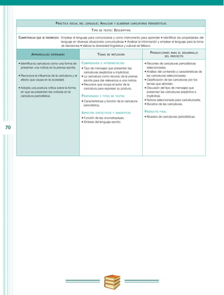 70
Práctica social del lenguaje: Analizar y elaborar caricaturas periodísticas
Tipo de texto: Descriptivo
Competencias que se favorecen:	 Emplear el lenguaje para comunicarse y como instrumento para aprender • Identificar las propiedades del
lenguaje en diversas situaciones comunicativas • Analizar la información y emplear el lenguaje para la toma
de decisiones • Valorar la diversidad lingüística y cultural de México
Aprendizajes esperados Temas de reflexión
Producciones para el desarrollo
del proyecto
•	Identifica la caricatura como una forma de
presentar una noticia en la prensa escrita.
•	Reconoce la influencia de la caricatura y el
efecto que causa en la sociedad.
•	Adopta una postura crítica sobre la forma
en que se presentan las noticias en la
caricatura periodística.
Comprensión e interpretación
•	Tipo de mensajes que presentan las
caricaturas (explícitos e implícitos).
•	La caricatura como recurso de la prensa
escrita para dar relevancia a una noticia.
•	Recursos que ocupa el autor de la
caricatura para expresar su postura.
Propiedades y tipos de textos
•	Características y función de la caricatura
periodística.
Aspectos sintácticos y semánticos
•	Función de las onomatopeyas.
•	Síntesis del lenguaje escrito.
•	Recortes de caricaturas periodísticas
seleccionadas.
•	Análisis del contenido y características de
las caricaturas seleccionadas.
•	Clasificación de las caricaturas por los
temas que abordan.
•	Discusión del tipo de mensajes que
presentan las caricaturas (explícitos e
implícitos).
•	Noticia seleccionada para caricaturizarla.
•	Bocetos de las caricaturas.
Producto final
•	Muestra de caricaturas periodísticas.
 