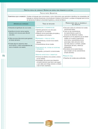 72
Práctica social del lenguaje: Reseñar una novela para promover su lectura
Tipo de texto: Descriptivo
Competencias que se favorecen:	 Emplear el lenguaje para comunicarse y como instrumento para aprender • Identificar las propiedades del
lenguaje en diversas situaciones comunicativas • Analizar la información y emplear el lenguaje para la toma
de decisiones • Valorar la diversidad lingüística y cultural de México
Aprendizajes esperados Temas de reflexión
Producciones para el desarrollo
del proyecto
•	Interpreta el significado de una novela.
•	Identifica la función de las reseñas
literarias como recurso para difundir
una obra.
•	Utiliza recursos discursivos para generar
el interés del lector.
•	Emplea algunos aspectos clave
de la historia, y datos sobresalientes del
autor al redactar una reseña.
Comprensión e interpretación
•	Sentido general de una obra para
plasmarlo en una reseña.
•	Relación de los personajes principales y
secundarios con la trama.
Propiedades y tipos de textos
•	Características y función de la reseña
literaria.
•	Características de las novelas.
Conocimiento del sistema de escritura
y ortografía
•	Ortografía y puntuación convencionales.
Aspectos sintácticos y semánticos
•	Formas de referirse a los autores y textos
en las reseñas.
•	Estrategias discursivas para despertar
el interés del lector (qué decir, qué sugerir
y qué callar para intrigar al lector e invitarlo
a leer el texto reseñado).
•	Discusión sobre el contenido de novelas
previamente leídas.
•	Lista con las características
de reseña literaria a partir de
la lectura de diferentes modelos.
•	Esquema con los aspectos que se desea
resaltar en la reseña (organización
de la trama, características de los
personajes, datos del autor, tema
que trata, época o contexto, pasajes
interesantes del texto, referencia
bibliográfica).
•	Borradores de la reseña literaria
que cumplan con las características
propias del texto.
Producto final
•	Reseñas de novelas para publicarlas.
 