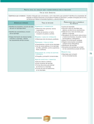 73
Práctica social del lenguaje: Leer y escribir reportajes para su publicación
Tipo de texto: Expositivo
Competencias que se favorecen:	 Emplear el lenguaje para comunicarse y como instrumento para aprender • Identificar las propiedades del
lenguaje en diversas situaciones comunicativas • Analizar la información y emplear el lenguaje para la toma
de decisiones • Valorar la diversidad lingüística y cultural de México
Aprendizajes esperados Temas de reflexión
Producciones para el desarrollo
del proyecto
•	Identifica los propósitos y el punto de vista
del autor en reportajes leídos.
•	Identifica las características y función
de los reportajes.
•	Integra información de diversas fuentes
al escribir un reportaje, y atiende
las características del tipo de texto.
Comprensión e interpretación
•	Diferencias entre opiniones, hechos
y argumentos.
•	Formas de reconstruir un hecho
o situación sin perder su sentido.
Búsqueda y manejo de información
•	Diferencias entre cita textual y paráfrasis.
Propiedades y tipos de textos
•	Características y función de los reportajes.
•	Uso de marcas gráficas en los reportajes
(comillas, paréntesis, puntos suspensivos,
títulos, subtítulos).
Conocimiento del sistema de escritura
y ortografía
•	Ortografía y puntuación convencionales.
Aspectos sintácticos y semánticos
•	Discurso directo e indirecto.
•	Voces narrativas del reportaje.
•	Formas discursivas para abordar
los hechos en un reportaje.
•	Formas de incluir los testimonios
en los reportajes.
•	Lectura de reportajes.
•	Discusión sobre los reportajes para
elaborar una lista de sus características.
•	Selección de un tema de interés para
elaborar un reportaje.
•	Recopilación de información sobre el tema
a través de entrevistas, encuestas, fuentes
hemerográficas y bibliográficas.
•	Notas con la información recabada.
•	Registro de las fuentes consultadas
mediante fichas bibliográficas.
•	Planificación del reportaje.
•	Borradores del reportaje que cumplan
con las características propias del texto.
Producto final
•	Reportajes para compartir
con la comunidad escolar.
 
