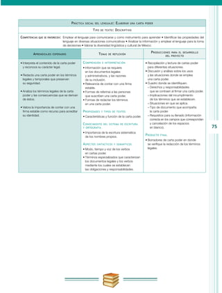 75
Práctica social del lenguaje: Elaborar una carta poder
Tipo de texto: Descriptivo
Competencias que se favorecen:	 Emplear el lenguaje para comunicarse y como instrumento para aprender • Identificar las propiedades del
lenguaje en diversas situaciones comunicativas • Analizar la información y emplear el lenguaje para la toma
de decisiones • Valorar la diversidad lingüística y cultural de México
Aprendizajes esperados Temas de reflexión
Producciones para el desarrollo
del proyecto
•	Interpreta el contenido de la carta poder
y reconoce su carácter legal.
•	Redacta una carta poder en los términos
legales y temporales que preserven
su seguridad.
•	Analiza los términos legales de la carta
poder y las consecuencias que se derivan
de éstos.
•	Valora la importancia de contar con una
firma estable como recurso para acreditar
su identidad.
Comprensión e interpretación
•	Información que se requiere
en los documentos legales
y administrativos, y las razones
de su inclusión.
•	Relevancia de contar con una firma
estable.
•	Formas de referirse a las personas
que suscriben una carta poder.
•	Formas de redactar los términos
en una carta poder.
Propiedades y tipos de textos
•	Características y función de la carta poder.
Conocimiento del sistema de escritura
y ortografía
•	Importancia de la escritura sistemática
de los nombres propios.
Aspectos sintácticos y semánticos
•	Modo, tiempo y voz de los verbos
en cartas poder.
•	Términos especializados que caracterizan
los documentos legales y los verbos
mediante los cuales se establecen
las obligaciones y responsabilidades.
•	Recopilación y lectura de cartas poder
para diferentes situaciones.
•	Discusión y análisis sobre los usos
y las situaciones donde se emplea
una carta poder.
•	Cuadro donde se identifiquen:
−− Derechos y responsabilidades
que se contraen al firmar una carta poder.
−− Implicaciones del incumplimiento
de los términos que se establecen.
−− Situaciones en que se aplica.
−− Tipo de documento que acompaña
la carta poder.
−− Requisitos para su llenado (información
correcta en los campos que correspondan
y cancelación de los espacios
en blanco).
Producto final
•	Borradores de carta poder en donde
se verifique la redacción de los términos
legales.
 