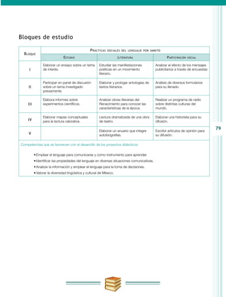 79
Bloques de estudio
Bloque
Prácticas sociales del lenguaje por ámbito
Estudio Literatura Participación social
I
Elaborar un ensayo sobre un tema
de interés.
Estudiar las manifestaciones
poéticas en un movimiento
literario.
Analizar el efecto de los mensajes
publicitarios a través de encuestas
II
Participar en panel de discusión
sobre un tema investigado
previamente.
Elaborar y prologar antologías de
textos literarios.
Análisis de diversos formularios
para su llenado.
III
Elabora informes sobre
experimentos científicos.
Analizar obras literarias del
Renacimiento para conocer las
características de la época.
Realizar un programa de radio
sobre distintas culturas del
mundo.
IV
Elaborar mapas conceptuales
para la lectura valorativa.
Lectura dramatizada de una obra
de teatro.
Elaborar una historieta para su
difusión.
V
Elaborar un anuario que integre
autobiografías.
Escribir artículos de opinión para
su difusión.
Competencias que se favorecen con el desarrollo de los proyectos didácticos:
•	Emplear el lenguaje para comunicarse y como instrumento para aprender.
•	Identificar las propiedades del lenguaje en diversas situaciones comunicativas.
•	Analizar la información y emplear el lenguaje para la toma de decisiones.
•	Valorar la diversidad lingüística y cultural de México.
 