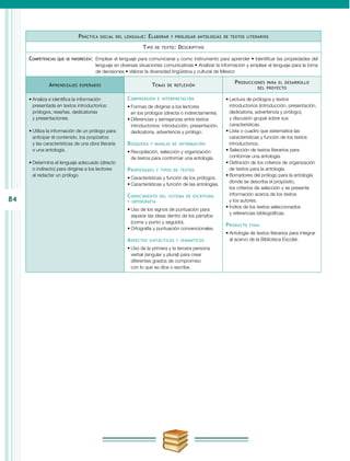 84
Práctica social del lenguaje: Elaborar y prologar antologías de textos literarios
Tipo de texto: Descriptivo
Competencias que se favorecen:	 Emplear el lenguaje para comunicarse y como instrumento para aprender • Identificar las propiedades del
lenguaje en diversas situaciones comunicativas • Analizar la información y emplear el lenguaje para la toma
de decisiones • Valorar la diversidad lingüística y cultural de México
Aprendizajes esperados Temas de reflexión
Producciones para el desarrollo
del proyecto
•	Analiza e identifica la información
presentada en textos introductorios:
prólogos, reseñas, dedicatorias
y presentaciones.
•	Utiliza la información de un prólogo para
anticipar el contenido, los propósitos
y las características de una obra literaria
o una antología.
•	Determina el lenguaje adecuado (directo
o indirecto) para dirigirse a los lectores
al redactar un prólogo.
Comprensión e interpretación
•	Formas de dirigirse a los lectores
en los prólogos (directa o indirectamente).
•	Diferencias y semejanzas entre textos
introductorios: introducción, presentación,
dedicatoria, advertencia y prólogo.
Búsqueda y manejo de información
•	Recopilación, selección y organización
de textos para conformar una antología.
Propiedades y tipos de textos
•	Características y función de los prólogos.
•	Características y función de las antologías.
Conocimiento del sistema de escritura
y ortografía
•	Uso de los signos de puntuación para
separar las ideas dentro de los párrafos
(coma y punto y seguido).
•	Ortografía y puntuación convencionales.
Aspectos sintácticos y semánticos
•	Uso de la primera y la tercera persona
verbal (singular y plural) para crear
diferentes grados de compromiso
con lo que se dice o escribe.
•	Lectura de prólogos y textos
introductorios (introducción, presentación,
dedicatoria, advertencia y prólogo),
y discusión grupal sobre sus
características.
•	Lista o cuadro que sistematice las
características y función de los textos
introductorios.
•	Selección de textos literarios para
conformar una antología.
•	Definición de los criterios de organización
de textos para la antología.
•	Borradores del prólogo para la antología
donde se describa el propósito,
los criterios de selección y se presente
información acerca de los textos
y los autores.
•	Índice de los textos seleccionados
y referencias bibliográficas.
Producto final
•	Antología de textos literarios para integrar
al acervo de la Biblioteca Escolar.
 