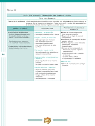 86
Bloque III
Práctica social del lenguaje: Elabora informes sobre experimentos científicos
Tipo de texto: Descriptivo
Competencias que se favorecen:	 Emplear el lenguaje para comunicarse y como instrumento para aprender • Identificar las propiedades del
lenguaje en diversas situaciones comunicativas • Analizar la información y emplear el lenguaje para la toma
de decisiones • Valorar la diversidad lingüística y cultural de México
Aprendizajes esperados Temas de reflexión
Producciones para el desarrollo
del proyecto
•	Elabora informes de experimentos
científicos utilizando adecuadamente:
el vocabulario técnico, los tiempos
verbales y la concordancia sintáctica.
•	Describe los procesos observados
y los presenta de manera organizada.
•	Emplea recursos gráficos para presentar
datos y resultados en un informe.
Comprensión e interpretación
•	Información contenida en tablas y gráficas.
Búsqueda y manejo de información
•	Orden y jerarquía de la información
en la descripción de procesos.
•	Organización de la información
en el cuerpo del texto y en las tablas
y gráficas.
Propiedades y tipos de textos
•	Características y función de los informes
de experimentos científicos.
Conocimiento del sistema de escritura
y ortografía
•	Uso de la puntuación en las oraciones
complejas.
•	Ortografía y puntuación convencionales.
Aspectos sintácticos y semánticos
•	Uso de las oraciones compuestas
(causales, consecutivas y condicionales)
en la cons­trucción de explicaciones.
•	Tiempos verbales de las oraciones
compuestas.
•	Uso del impersonal y la voz pasiva.
•	Análisis de notas de observaciones
de un experimento científico.
•	Esquema de las etapas de desarrollo
del experimento.
•	Planificación del informe (cuerpo del texto
y apoyos gráficos).
•	Gráficas, diagramas y tablas elaborados
para apoyar la presentación
de la información.
•	Borrador del informe organizado en:
−− Introducción (propósito e hipótesis
del experimento).
−− Desarrollo (metodología y materiales
empleados).
−− Cuadros, tablas o gráficas.
−− Conclusiones de los resultados.
Producto final
•	Informe de experimento como estrategia
de estudio.
 