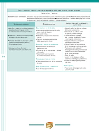 88
Práctica social del lenguaje: Realizar un programa de radio sobre distintas culturas del mundo
Tipo de texto: Expositivo
Competencias que se favorecen:	 Emplear el lenguaje para comunicarse y como instrumento para aprender • Identificar las propiedades del
lenguaje en diversas situaciones comunicativas • Analizar la información y emplear el lenguaje para la toma
de decisiones • Valorar la diversidad lingüística y cultural de México
Aprendizajes esperados Temas de reflexión
Producciones para el desarrollo
del proyecto
•	Identifica y realiza los cambios necesarios
para transitar del lenguaje escrito
al oral empleando recursos prosódicos.
•	Jerarquiza y discrimina información para
producir un programa de radio.
•	Valora la utilidad de las TIC como fuentes
y medio de información al producir
un programa de radio.
•	Valora y respeta las diversas
manifestaciones culturales del mundo.
Comprensión e interpretación
•	Importancia de los programas de radio
como medio de difusión.
•	Interacción virtual.
•	Valoración y respeto de la diversidad
cultural.
•	Cambios necesarios para transitar
del lenguaje escrito al oral.
Búsqueda y manejo de información
•	Sistematización de información
del discurso oral.
•	Empleo de las TIC para recabar y difundir
información.
•	Organización y jerarquización
de información para su difusión.
Propiedades y tipos de textos
•	Características y función de los programas
de radio.
Aspectos sintácticos y semánticos
•	Uso del lenguaje radiofónico.
•	Discusión sobre las distintas culturas
del mundo que conocen.
•	Selección de las culturas sobre
las que les gustaría investigar.
•	Lista de aspectos culturales
que investigar (localización, lengua
y cosmogonía, entre otros).
•	Fichas de trabajo que recuperen
la investigación realizada.
•	Discusión sobre las características
de los programas y guiones de radio.
•	Planificación de la realización
del programa de radio y definición del
contenido de las secciones a partir
de las fichas de trabajo.
•	Guión de radio.
•	Lectura en voz alta para verificar
contenido, orden lógico y coherencia.
•	Producción del programa (grabado
o en vivo).
Producto final
•	Presentación del programa de radio
a la comunidad.
 