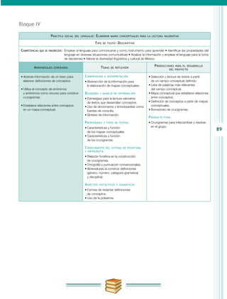 89
Bloque IV
Práctica social del lenguaje: Elaborar mapas conceptuales para la lectura valorativa
Tipo de texto: Descriptivo
Competencias que se favorecen:	 Emplear el lenguaje para comunicarse y como instrumento para aprender • Identificar las propiedades del
lenguaje en diversas situaciones comunicativas • Analizar la información y emplear el lenguaje para la toma
de decisiones • Valorar la diversidad lingüística y cultural de México
Aprendizajes esperados Temas de reflexión
Producciones para el desarrollo
del proyecto
•	Abstrae información de un texto para
elaborar definiciones de conceptos.
•	Utiliza el concepto de sinónimos
y antónimos como recurso para construir
crucigramas.
•	Establece relaciones entre conceptos
en un mapa conceptual.
Comprensión e interpretación
•	Abstracción de la información para
la elaboración de mapas conceptuales.
Búsqueda y manejo de información
•	Estrategias para la lectura valorativa
de textos que desarrollan conceptos.
•	Uso de diccionarios y enciclopedias como
fuentes de consulta.
•	Síntesis de información.
Propiedades y tipos de textos
•	Características y función
de los mapas conceptuales.
•	Características y función
de los crucigramas.
Conocimiento del sistema de escritura
y ortografía
•	Relación fonética en la construcción
de crucigramas.
•	Ortografía y puntuación convencionales.
•	Abreviaturas al construir definiciones
(género, número, categoría gramatical
y disciplina).
Aspectos sintácticos y semánticos
•	Formas de redactar definiciones
de conceptos.
•	Uso de la polisemia.
•	Selección y lectura de textos a partir
de un campo conceptual definido.
•	Lista de palabras más relevantes
del campo conceptual.
•	Mapa conceptual que establece relaciones
entre conceptos.
•	Definición de conceptos a partir de mapas
conceptuales.
•	Borradores de crucigramas.
Producto final
•	Crucigramas para intercambiar y resolver
en el grupo.
 