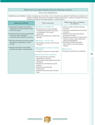 93
Práctica social del lenguaje: Escribir artículos de opinión para su difusión
Tipo de texto: Argumentativo
Competencias que se favorecen:	 Emplear el lenguaje para comunicarse y como instrumento para aprender • Identificar las propiedades del
lenguaje en diversas situaciones comunicativas • Analizar la información y emplear el lenguaje para la toma
de decisiones • Valorar la diversidad lingüística y cultural de México
Aprendizajes esperados Temas de reflexión
Producciones para el desarrollo
del proyecto
•	Comprende el propósito comunicativo,
el argumento y la postura del autor al leer
artículos de opinión.
•	Escribe artículos de opinión argumentando
su punto de vista y asumiendo
una postura clara en relación con el tema.
•	Recupera información de diversas fuentes
para apoyar sus argumentos y puntos
de vista.
•	Jerarquiza información para expresar
opiniones personales y contrastar ideas.
Comprensión e interpretación
•	Postura del autor y formas de validar
los argumentos (ejemplos, citas, datos
de investigación y de la propia
experiencia).
•	Recursos discursivos que se utilizan para
persuadir.
Propiedades y tipos de textos
•	Características y función de los artículos
de opinión.
Conocimiento del sistema de escritura
y ortografía
•	Ortografía y puntuación convencionales.
Aspectos sintácticos y semánticos
•	Nexos para articular comentarios,
explicaciones y opiniones.
•	Modo subjuntivo para plantear situaciones
hipotéticas.
•	Expresiones para distinguir la opinión
personal.
•	Expresiones que jerarquizan
la información.
•	Expresiones que sirven para contrastar
ideas.
•	Lectura y análisis de diversos artículos
de opinión.
•	Lista de las características de los artículos
de opinión.
•	Selección de los temas para abordar
en artículos de opinión.
•	Planificación de artículos de opinión (tema,
subtemas, postura, datos, argumentos,
referencias bibliográficas).
•	Borradores del artículo de opinión
que cumplan con las características
del texto.
Producto final
•	Artículos de opinión para su publicación.
 