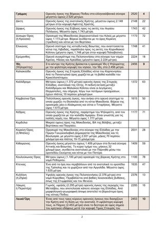 2
ΓράµµοςΓράµµοςΓράµµοςΓράµµος Oρεινός όγκος της Βόρειας Πίνδου στα ελληνοαλβανικά σύνορα
µέγιστου ύψους 2.520 µέτρων.
2520 4444
∆ίκτη Ορεινός όγκος της ανατολικής Κρήτης, µέγιστου ύψους 2.148
µέτρων στην κορυφή Αφέντης Χριστός.
2148 22
∆ίρφυς Ορεινός όγκος της Εύβοιας προς τις ακτές του Αιγαίου
Πελάγους. Μέγιστο ύψος 1.743 µέτρα.
1743 42
∆ύσωρο Όρος
(ή Κρούσια)
Οροσειρά της Μακεδονίας βορειανατολικά του Κιλκίς µε µέγιστο
ύψος 1.173 µέτρα. Βόρεια συνδέεται µε το όρος Κερκίνη
(τριεθνές) και νότια µε τον Βερτίσκο.
1173 72
Ελικώνας Ορεινό σύστηµα της νοτιοδυτικής Βοιωτίας, που αναπτύσσεται
νότια της Λιβαδιάς, παράλληλα προς τις ακτές του Κορινθιακού
Κόλπου (µέγιστο ύψος 1.748 µέτρα στην κορυφή Παλιοβούνα).
1748 41
Ερύµανθος Ορεινό συγκρότηµα της Πελοποννήσου στα σύνορα των νοµών
Αχαΐας, Ηλείας και Αρκαδίας (µέγιστο ύψος 2.224 µέτρα).
2224 18
ΊδηΊδηΊδηΊδη
(Ψηλορείτης)
Στο κέντρο της Κρήτης βρίσκεται η οροσειρά Ίδη ή Ψηλορείτης
µε την ψηλότερη κορυφή του νησιού, την Ίδη, στα 2.456 µέτρα.
2456 9999
Καλιακούδα Ορεινός όγκος της Στερεάς Ελλάδας νότια του Kαρπενησίου.
Από το Παναιτωλικό όρος χωρίζεται µε τη βαθιά κοιλάδα του
Κρικελλοπόταµου.
Καλλίδροµο Μέτριου ύψους (1.372 µέτρα) ορεινός όγκος της Στερεάς
Ελλάδας, ανατολικά της Οίτης. Η πεδινή έκταση µεταξύ
Καλλίδροµου και Μαλιακού Κόλπου είναι οι λεγόµενες
Θερµοπύλες, που σήµερα, λόγω των ποτάµιων προσχώσεων,
έχουν πλάτος 10 περίπου χιλιοµέτρων.
1372 63
Καµβούνια Όρη Πολύπλοκος ορεινός όγκος, που ανήκει στο ορεινό σύστηµα το
οποίο χωρίζει τη Θεσσαλία από τη νότια Μακεδονία. Βόρεια της
οροσειράς ρέει ο Αλιάκµονας και νότια ο Τιταρήσιος. Μέγιστο
ύψος 1.615 µέτρα.
1615 50
Κέδρος Ορεινός όγκος της Κρήτης, παράρτηµα του Ψηλορείτη, από τον
οποίο χωρίζεται µε την κοιλάδα Αµαρίου. Είναι γνωστός για τις
πολλές πηγές του. Μέγιστο ύψος 1.777 µέτρα.
1177 71
Κερδύλιο Μικρού ύψους όρος της Μακεδονίας, ΒΑ της Βόλβης, µεταξύ
Βερτίσκου και Παγγαίου.
Κερκίνη Όρος
(ή Μπέλες)
Οροσειρά της Μακεδονίας στα σύνορα της Ελλάδας µε την
Πρώην Γιουγκοσλαβική ∆ηµοκρατία της Μακεδονίας και τη
Βουλγαρία, µε µέγιστο ύψος 2.031 µέτρα, µήκος 70 περίπου
χιλιόµετρα και πλάτος 10-15 χιλιόµετρα.
2031 28
Κιθαιρώνας Ορεινός όγκος µέγιστου ύψους 1.409 µέτρων στα δυτικά σύνορα
Αττικής και Βοιωτίας. Το κύριο τµήµα του, µήκους 32
χιλιοµέτρων, συνδέεται ανατολικά µε την Πάρνηθα µέσω του
οροπεδίου Σκούρτας και νότια µε τον Πατέρα.
1409 59
Κουλούκωνας Όρος Μέτριου ύψους (1.100 µέτρα) οροσειρά της βόρειας Κρήτης στο
νοµό Ρεθύµνου.
1100 78
Κτενιας Ένα από τα όρη που περιβάλλουν από τα ανατολικά το οροπέδιο
της Τρίπολης και το χωρίζουν από την Αργολίδα. Μέγιστο ύψος
1.635 µέτρα.
1635 47
Κυλλήνη
(ή Ζήρια)
Υψηλός ορεινός όγκος της Πελοποννήσου (2.376 µέτρα) στο
νοµό Κορινθίας. Περιβάλλεται από βαθιές λεκανοειδείς βυθίσεις,
όπως της Στυµφαλίας και του Φενεού.
2376 13
Λάκµος
ή Περιστέρι)
Γυµνός, υψηλός (2.295 µέτρα) ορεινός όγκος της περιοχής του
Μετσόβου, που αποτελούσε κάποτε σύνορο της Ελλάδας. Από
µορφολογική-γεωγραφική άποψη αποτελεί το βορειότερο όρος
της νότιας Πίνδου.
2295 16
Λευκά ΌρηΛευκά ΌρηΛευκά ΌρηΛευκά Όρη Ένας από τους τρεις κύριους ορεινούς όγκους που διασχίζουν
την Κρήτη από τη δύση ως την ανατολή. Η υψηλότερη κορυφή
τους, οι Πάχνες (2.453 µέτρα) είναι το δεύτερο σε ύψος σηµείο
του κρητικού εδάφους µετά την κορυφή Τίµιος Σταυρός του
2453 10101010
 