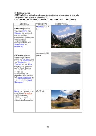 43
2μ
Φύθθμ ενβαζίαξ
ΟΜΑΓΑ 1: ΢ημκ παναηάης πίκαηα ζοιπθδνώζηε ηα μκόιαηα ηαζ ηα ζημζπεία
ηςκ αμοκώκ πμο εεςνείηε απαναίηδηα.
( ΟΛΤΜΠΟ΢, ΓΡΑΜΜΟ΢, ΣΤΜΦΖ, ΠΑΡΝΑ΢΢Ο΢, ΗΓΖ, ΣΑΤΓΔΣΟ΢)
΢ΣΟΗΥΔΗΑ ΤΦΟΜΔΣΡΟ ΦΧΣΟΓΡΑΦΗΑ
Ο ΋θοιπμξ είλαη ην
ςειόηεξν βνπλό ηεο
Διιάδνο θαη μαθνπζηό
αλά ηελ πθήιην
Ο ζπκπαγήο νξεηλόο ηνπ
όγθνο δεζπόδεη
επηβιεηηθόο ζηα όξηα
Μαθεδνλίαο θαη
Θεζζαιίαο,
(Μύηηθαο-2.918
κ.),
Ο Γνάιιμξ είλαη ην
ηέηαξην πςειόηεξν
βνπλό ηεο Διιάδαο κεηά
ηνλ ΋ιπκπν ,ηνλ
΢κόιηθα θαη ηνλ Βόξα
Ο όγθνο ηνπ βξίζθεηαη
ζηα ειιελναιβαληθά
ζύλνξα θαη
θαηαιακβάλεη ην
βνξεηναλαηνιηθό ηκήκα
ηνπ λνκνύ Ησαλλίλσλ, ην
λνηηνδπηηθό ηνπ λνκνύ
Καζηνξηάο
πςόκεηξν 2.520
κέηξα
βνπλό ηεο Ζπείξνπ ζηελ
επαξρία ηνπ Εαγνξίνπ,
ιεγόκελν θνηλώο
«Γθακήια» ή θαη
«Βνπλά ηνπ Παπίγθνπ».
(2.497 κ.)
 