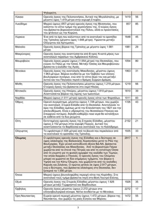 3
Ψηλορείτη.
Λύκαιο Ορεινός όγκος της Πελοποννήσου, δυτικά της Μεγαλόπολης, µε
µέγιστο ύψος 1.419 µέτρα στην κορυφή Στεφάνι.
1419 56
Λυκόδηµο Μικρού ύψους (957 µέτρα) ορεινός όγκος της Μεσσηνίας, που
καλύπτει το νότιο τµήµα της χερσονήσου της. Ο κύριος όγκος
του βρίσκεται βορειοανατολικά της Πύλου, αλλά οι προεκτάσεις
του φτάνουν ως την Κορώνη.
957 85
Λύρκειο Ένα από τα όρη που καλύπτουν από τα ανατολικά το οροπέδιο
της Τρίπολης (µέγιστο ύψος 1.648 µέτρα). Υψώνεται µεταξύ
Ολίγυρτου και Αρτεµισίου.
1648 45
Μαίναλο Ορεινός όγκος βόρεια της Τρίπολης µε µέγιστο ύψος 1.981
µέτρα.
1981 29
Μακρύνορος Ορεινός όγκος που αναπτύσσεται από Β προς Ν κατά µήκος των
ανατολικών παραλίων του Αµβρακικού Κόλπου.
Μαυροβούνι Ορεινός όγκος µικρού ύψους (1.054 µέτρα) της Θεσσαλίας, που
ενώνει το Πήλιο µε την Όσσα. Μεταξύ Όσσας και Μαυροβούνιου
βρίσκεται η κοιλάδα της Αγιάς.
1054 80
Μενοίκιο Ορεινός όγκος της ανατολικής Μακεδονίας, µέγιστου ύψους
1.963 µέτρων. Βόρεια συνδέεται µε τον Όρβηλο των ελληνο-
βουλγαρικών συνόρων, ενώ από το νότιο άκρο του και µεταξύ
αυτού και του Παγγαίου περνά ο δρόµος Σερρών-∆ράµας.
1963 31
Μίνθη Ορεινός όγκος της Πελοποννήσου µέγιστου ύψους 1.219 µέτρων.
Ο κύριος όγκος του βρίσκεται στο νοµό Ηλείας.
1219 66
Μιτσικέλι Ορεινός όγκος της Ηπείρου, µέγιστου ύψους 1.810 µέτρων.
Αναπτύσσεται βόρεια της λίµνης των Ιωαννίνων.
1810 39
Ναρθάκι Μικρού ύψους (1.011 µέτρα) ορεινός όγκος νότια των Φαρσάλων. 1011 83
Όθρυς Ορεινό συγκρότηµα, µέγιστου ύψους 1.726 µέτρων, που χωρίζει
την ανατολική Στερεά Ελλάδα από τη Θεσσαλία. Αποτελούσε το
όριο της Ελλάδας αµέσως µετά την Επανάσταση του 1821 και την
απελευθέρωση. Είναι ο υδροκρίτης του θεσσαλικού Πηνειού και
Σπερχειού ποταµού, δηλαδή καθορίζει ποια νερά θα καταλήξουν
σε καθένα από τα δυο ρεύµατα.
1726 43
Οίτη Εκτεταµένος ορεινός όγκος της Στερεάς Ελλάδας, µέγιστου
ύψους 2.152 µέτρων στην κορυφή Πύργος. ∆υτικά του
αναπτύσσονται τα Βαρδούσια και ανατολικά του το Καλλίδροµο.
2152 21
Ολίγυρτος Το υψηλότερο (1.935 µέτρα) από τα βουνά που περικλείουν από
τα ανατολικά το οροπέδιο της Τρίπολης.
1935 33
ΌλυµποςΌλυµποςΌλυµποςΌλυµπος Ο υψηλότερος ορεινός όγκος της Ελλάδας και ο δεύτερος σε
ύψος ολόκληρης της Βαλκανικής Χερσονήσου µετά το Ρίλο της
Βουλγαρίας. Έχει γενική κατεύθυνση άξονα Β∆-ΝΑ, βρίσκεται
µεταξύ Θεσσαλίας και Μακεδονίας. Από τα βορειότερα Πιέρια
χωρίζεται από τα στενά της Πέτρας και από τη νοτιότερη Όσσα
από τη γνωστή για τη φυσική οµορφιά της κοιλάδα των Τεµπών,
την οποία διαρρέει ο Πηνειός. Ο ορεινός όγκος του Ολύµπου
µπορεί να χωριστεί σε δύο επιµέρους τµήµατα, τον βόρειο ή
Υψηλό και τον Κάτω Όλυµπο, που χωρίζονται από τις κοιλάδες
Καρυάς και Ζιλιάνας. Ο πρώτος φτάνει σε ύψος 2.917 µέτρων,
ενώ ο δεύτερος, που βρίσκεται ολόκληρος στη Θεσσαλία, δεν
ξεπερνά τα 1.590 µέτρα.
2917 1111
Όνεια Μικρού ύψους βουνολοφώδης περιοχή νότια της Κορίνθου. Στο
ανατολικό τους τµήµα βρίσκεται πηγή στη θέση Λουτρό Ελένης.
Οξυά Oρεινός όγκος της Στερεάς Ελλάδας µέγιστου ύψους 1.926
µέτρων µεταξύ Τυµφρηστού και Βαρδουσίων.
1926 35
Όρβηλος Ορεινός όγκος µέγιστου ύψους 2.272 µέτρων στα
ελληνοβουλγαρικά σύνορα. Νότια συνδέεται µε το Μενοίκιο.
2272 17
Όρη Ναυπακτίας Ευρεία ορεινή περιοχή µέγιστου ύψους 1.472 µέτρων, βόρεια της
Ναυπάκτου, που χωρίζει τις ροές Εύηνου και Μόρνου.
1472 55
 