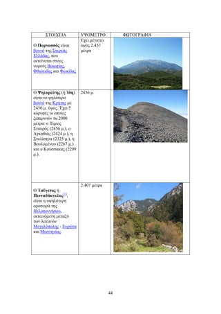 44
΢ΣΟΗΥΔΗΑ ΤΦΟΜΔΣΡΟ ΦΧΣΟΓΡΑΦΗΑ
Ο Πανκαζζόξ είλαη
βνπλό ηεο ΢ηεξεάο
Διιάδαο, πνπ
εθηείλεηαη ζηνπο
λνκνύο Βνησηίαο,
Φζηώηηδαο θαη Φσθίδαο
Έρεη κέγηζην
ύςνο 2.457
κέηξα
Ο Φδθμνείηδξ (ή Ίδδ)
είλαη ην ςειόηεξν
βνπλό ηεο Κξήηεο κε
2456 κ. ύςνο. Έρεη 5
θνξπθέο νη νπνίεο
μεπεξλνύλ ηα 2000
κέηξα: ν Σίκηνο
΢ηαπξόο (2456 κ.), ν
Αγθαζηάο (2424 κ.), ε
΢ηνιίζηξα (2325 κ.), ε
Βνπινκέλνπ (2267 κ.)
θαη ν Κνύζζαθαο (2209
κ.).
2456 κ.
Ο Σαΰβεημξ ή
Πεκηαδάηηοθμξ[1]
,
είλαη ε πςειόηεξε
νξνζεηξά ηεο
Πεινπνλλήζνπ,
εθηεηλόκελε κεηαμύ
ησλ ιεθαλώλ
Μεγαιόπνιεο - Δπξώηα
θαη Μεζζελίαο.
2.407 κέηξα
 