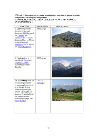45
ΟΜΑΓΑ 2: ΢ημκ παναηάης πίκαηα ζοιπθδνώζηε ηα μκόιαηα ηαζ ηα ζημζπεία
ηςκ αμοκώκ πμο εεςνείηε απαναίηδηα.
(΢ΜΟΛΗΚΑ΢, ΓΚΗΧΝΑ, ΛΔΤΚΑ OΡΖ, ΣΕΟΤΜΔΡΚΑ, ΔΡΤΜΑΝΘΟ΢,
ΚΤΛΛΖΝΖ ΟΡΟ΢ )
΢ΣΟΗΥΔΗΑ ΤΦΟΜΔΣΡΟ ΦΧΣΟΓΡΑΦΗΑ
Ο ΢ιόθζηαξ είλαη ην
δεύηεξν πςειόηεξν
βνπλό ηεο Διιάδαο κεηά
ηνλ ΋ιπκπν, κε
πςόκεηξν 2.637 κέηξα.
Καηαιακβάλεη ην βόξεην
ηκήκα ηνπ λνκνύ
Ησαλλίλσλ θαη ην δπηηθό
ηνπ λνκνύ Γξεβελώλ.
2.637 κέηξα
Ζ Γηζώκα είλαη ην
πςειόηεξν βνπλό ηεο
΢ηεξεάο Διιάδαο,
ηνπνζεηεκέλν ζηελ
Φσθίδα
2.507 κέηξα
Σα Λεοηά ΋νδ είλαη κηα
εθηεηακέλε θαη πνιύ
εληππσζηαθή νξνζεηξά
ζηελ δπηηθή Κξήηε.
Καηαιακβάλνπλ κηα
έθηαζε κήθνπο 50 θαη
πιάηνπο 25 ρηιηνκέηξσλ
θαη νπζηαζηηθά ην
κεγαιύηεξν ηκήκα ηνπ
λνκνύ Υαλίσλ
(2453 κ.
πςόκεηξν
 