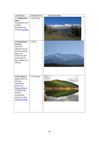 46
΢ΣΟΗΥΔΗΑ ΤΦΟΜΔΣΡΟ ΦΧΣΟΓΡΑΦΗΑ
Σα Αεαιακζηά
όνδ ή
Σδνπκέξθα είλαη
κεγάιε
νξνζεηξά ηεο
δπηηθήο Διιάδνο
2.429 κέηξα
Ο Δνύιακεμξ ή
Χθμκόξ
απνηειεί
επίκεθεο θαη κε
πνιιέο θνξπθέο
όξνο, πνπ
εθηείλεηαη ζαλ
νξνζεηξά ζηα
όξηα Αραΐαο θαη
Ζιείαο
2.224 κ
H Κοθθήκδ (ή
Εήξηα) είλαη ην
δεύηεξν
πςειόηεξν
βνπλό ηεο
Πεινπνλλήζνπ
θαη βξίζθεηαη
θαηά ην
κεγαιύηεξν
κέξνο ηεο ζηνλ
λνκό Κνξηλζίαο
2.374 κέηξα
 