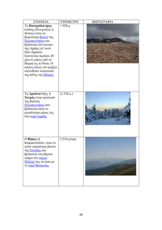 48
΢ΣΟΗΥΔΗΑ ΤΦΟΜΔΣΡΟ ΦΧΣΟΓΡΑΦΗΑ
Σν Πακαπασηό όνμξ
(επίζεο Παναχαϊκός ή
Βοδιάς) είλαη ην
βνξεηόηεξν βνπλό ηεο
Πεινπνλλήζνπ θαη
βξίζθεηαη ζην θέληξν
ηεο Αραΐαο (γη' απηό
Παλ-Αρατθό).
Δθηείλεηαη πεξίπνπ 20
ρικ ζε κήθνο από ην
Βνξξά σο ην Νόην. Ο
θύξηνο όγθνο ηνπ αξρίδεη
θαηεπζείαλ αλαηνιηθά
ηεο πόιεο ηεο Πάηξαο.
1.928 κ
Σα Ανμάκζα ΋ξε, ή
Υεθιόξ είλαη νξνζεηξά
ηεο βόξεηαο
Πεινπνλλήζνπ πνπ
βξίζθεηαη θαηά ην
κεγαιύηεξν κέξνο ηεο
ζην λνκό Αραΐαο
(2.338 κ.)
Ο Βόναξ (ή
Κατκαθηζαιάλ, είλαη ην
ηξίην πςειόηεξν βνπλό
ηεο Διιάδαο θαη
βξίζθεηαη ζην βόξεην
ηκήκα ηνπ λνκνύ
Πέιιαο έσο ηα όξηα κε
ην λνκό Φιώξηλαο.
2.524 κέηξα
 