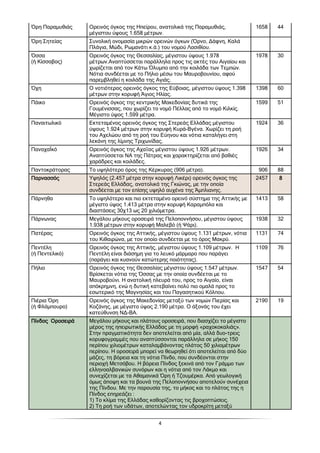 4
Όρη Παραµυθιάς Ορεινός όγκος της Ηπείρου, ανατολικά της Παραµυθιάς,
µέγιστου ύψους 1.658 µέτρων.
1658 44
Όρη Σητείας Συνολική ονοµασία µικρών ορεινών όγκων (Όρνο, ∆άφνη, Καλά
Πλάγια, Μώδι, Ρωµανάτι κ.ά.) του νοµού Λασιθίου.
Όσσα
(ή Κίσσαβος)
Ορεινός όγκος της Θεσσαλίας, µέγιστου ύψους 1.978
µέτρων.Αναπτύσσεται παράλληλα προς τις ακτές του Αιγαίου και
χωρίζεται από τον Κάτω Όλυµπο από την κοιλάδα των Τεµπών.
Νότια συνδέεται µε το Πήλιο µέσω του Μαυροβουνίου, αφού
παρεµβληθεί η κοιλάδα της Αγιάς.
1978 30
Όχη Ο νοτιότερος ορεινός όγκος της Εύβοιας, µέγιστου ύψους 1.398
µέτρων στην κορυφή Άγιος Ηλίας.
1398 60
Πάικο Ορεινός όγκος της κεντρικής Μακεδονίας δυτικά της
Γουµένισσας, που χωρίζει το νοµό Πέλλας από το νοµό Κιλκίς.
Μέγιστο ύψος 1.599 µέτρα.
1599 51
Παναιτωλικό Εκτεταµένος ορεινός όγκος της Στερεάς Ελλάδας µέγιστου
ύψους 1.924 µέτρων στην κορυφή Κυρά-Βγένα. Χωρίζει τη ροή
του Αχελώου από τη ροή του Εύηνου και νότια καταλήγει στη
λεκάνη της λίµνης Τριχωνίδας.
1924 36
ΠαναχαΪκό Ορεινός όγκος της Αχαΐας µέγιστου ύψους 1.926 µέτρων.
Αναπτύσσεται ΝΑ της Πάτρας και χαρακτηρίζεται από βαθιές
χαράδρες και κοιλάδες.
1926 34
Παντοκράτορας Το υψηλότερο όρος της Κέρκυρας (906 µέτρα). 906 88
ΠαρνασσόςΠαρνασσόςΠαρνασσόςΠαρνασσός Υψηλός (2.457 µέτρα στην κορυφή Λικέρι) ορεινός όγκος της
Στερεάς Ελλάδας, ανατολικά της Γκιώνας, µε την οποία
συνδέεται µε τον επίσης υψηλό αυχένα της Άµπλιανης.
2457 8888
Πάρνηθα Το υψηλότερο και πιο εκτεταµένο ορεινό σύστηµα της Αττικής µε
µέγιστο ύψος 1.413 µέτρα στην κορυφή Καραµπόλα και
διαστάσεις 30χ13 ως 20 χιλιόµετρα.
1413 58
Πάρνωνας Μεγάλου µήκους οροσειρά της Πελοποννήσου, µέγιστου ύψους
1.938 µέτρων στην κορυφή Μαλεβό (ή Ψάρι).
1938 32
Πατέρας Ορεινός όγκος της Αττικής, µέγιστου ύψους 1.131 µέτρων, νότια
του Κιθαιρώνα, µε τον οποίο συνδέεται µε το όρος Μακρύ.
1131 74
Πεντέλη
(ή Πεντελικό)
Ορεινός όγκος της Αττικής, µέγιστου ύψους 1.109 µέτρων. Η
Πεντέλη είναι διάσηµη για το λευκό µάρµαρο που παράγει
(παράγει και κυανούν κατώτερης ποιότητας).
1109 76
Πήλιο Ορεινός όγκος της Θεσσαλίας µέγιστου ύψους 1.547 µέτρων.
Βρίσκεται νότια της Όσσας µε την οποία συνδέεται µε το
Μαυροβούνι. Η ανατολική πλευρά του, προς το Αιγαίο, είναι
απόκρηµνη, ενώ η δυτική κατεβαίνει πολύ πιο οµαλά προς το
εσωτερικό της Μαγνησίας και του Παγασητικού Κόλπου.
1547 54
Πιέρια Όρη
(ή Φλάµπουρο)
Ορεινός όγκος της Μακεδονίας µεταξύ των νοµών Πιερίας και
Κοζάνης, µε µέγιστο ύψος 2.190 µέτρα. Ο άξονάς του έχει
κατεύθυνση Ν∆-ΒΑ.
2190 19
ΠίνδοςΠίνδοςΠίνδοςΠίνδος ΟροσειράΟροσειράΟροσειράΟροσειρά Μεγάλου µήκους και πλάτους οροσειρά, που διασχίζει το µέγιστο
µέρος της ηπειρωτικής Ελλάδας µε τη µορφή «ραχοκοκαλιάς».
Στην πραγµατικότητα δεν αποτελείται από µία, αλλά δυο-τρεις
κορυφογραµµές που αναπτύσσονται παράλληλα σε µήκος 150
περίπου χιλιοµέτρων καταλαµβάνοντας πλάτος 50 χιλιοµέτρων
περίπου. Η οροσειρά µπορεί να θεωρηθεί ότι αποτελείται από δύο
µάζες, τη βόρεια και τη νότια Πίνδο, που συνδέονται στην
περιοχή Μετσόβου. Η βόρεια Πίνδος ξεκινά από τον Γράµµο των
ελληνοαλβανικών συνόρων και η νότια από τον Λάκµο και
συνεχίζεται µε τα Αθαµανικά Όρη ή Τζουµέρκα. Από γεωλογική
όµως άποψη και τα βουνά της Πελοποννήσου αποτελούν συνέχεια
της Πίνδου. Με την παρουσία της, το µήκος και το πλάτος της η
Πίνδος επηρεάζει :
1) Το κλίµα της Ελλάδας καθορίζοντας τις βροχοπτώσεις.
2) Τη ροή των υδάτων, αποτελώντας τον υδροκρίτη µεταξύ
 