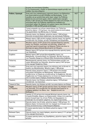 5
δυτικής και ανατολικής Ελλάδας.
3) Τις συγκοινωνίες, επειδή τα προσπελάσιµα σηµεία µεταξύ των
κλάδων της είναι ελάχιστα.
ΡοδόπηΡοδόπηΡοδόπηΡοδόπη ΟροσειράΟροσειράΟροσειράΟροσειρά Ένας από τους παλαιότερους ορεινούς όγκους των Βαλκανίων,
που αναπτύσσεται µεταξύ Ελλάδας και Βουλγαρίας. Το πιο
ογκώδες και µε µεγαλύτερο µέσο ύψος τµήµα της Ροδόπης
βρίσκεται στη γειτονική χώρα, αλλά η υψηλότερες κορυφές
Κούλα (1.827 µέτρα) και Παπίκιο βρίσκονται πάνω στα σύνορα. Το
ανατολικό άκρο της Ροδόπης εκφυλίζεται σταδιακά στο
ανατολικό τµήµα της Θράκης στα µικρού ύψους όρη Σάπκα και
Καλλιθέα (1.044 και 945 µέτρα αντίστοιχα).
1827 37
Σαγιάς Τοπική ονοµασία των νότιων προεκτάσεων του Ταΰγετου,
µέγιστου ύψους 1.214 µέτρων, που αναπτύσσονται κατά µήκος
της χερσονήσου της Μάνης έως το Ταίναρο.
1214 68
Σάπκα Ορεινός όγκος της Θράκης, µέγιστου ύψους 1.044 µέτρων.
Αποτελεί νοτιοανατολική προέκταση της ανατολικής Ροδόπης.
1044 81
Σκολλις Μικρού ύψους ( 965 µέτρα) επιµήκης ορεινός όγκος της Αχαΐας,
νοτιοδυτικά της Πάτρας, µεταξύ Παναχαϊκού και Ερύµανθου.
965 84
ΣµόλικαςΣµόλικαςΣµόλικαςΣµόλικας Μεγάλου ύψους (2.637 µέτρα στην κορυφή Κλέφτης) ορεινός
όγκος της Ηπείρου, ανατολικά της Κόνιτσας. Ανήκει στο
ευρύτερο ορεινό συγκρότηµα της βόρειας Πίνδου και είναι το
δεύτερο σε ύψος ελληνικό βουνό µετά τον Όλυµπο.
2637 2222
Στρατωνικό Μικρού ύψους (913 µέτρα στην κορυφή Καστέλι) ορεινός όγκος
της Χαλκιδικής.
913 87
Σύµβολο Μικρού ύψους (667 µέτρα) βουνολοφώδης όγκος της
Μακεδονίας, νοτιοανατολικά του Παγγαίου. Μεταξύ αυτού και
του Παγγαίου διέρχεται η Εθνική Οδός Θεσσαλονίκης-Καβάλας.
667 91
Ταΰγετος Μεγαλοπρεπής ορεινός όγκος της Πελοποννήσου µεταξύ των
νοµών Μεσσηνίας και Λακωνίας, µέγιστου ύψους 2.407 µέτρων
στην κορυφή Προφήτης Ηλίας.
2407 12
Τετράζιο Ένας από τους ορεινούς όγκους που κλείνουν από τα δυτικά τη
λεκάνη της Μεγαλόπολης. Μέγιστο ύψος 1.389 µέτρα.
1389 61
Τίταρος Ορεινός όγκος µέγιστου ύψους 1.379 µέτρων στα σύνορα
ανατολικής Θεσσαλίας και Μακεδονίας. Βορειοανατολικά
συνδέεται µε τα Πιέρια και νοτιοδυτικά µε τα Καµβούνια. Μεταξύ
Καµβουνίων και Τίταρου βρίσκονται τα στενά του Σαρανταπόρου,
από τα οποία περνά ο δρόµος Ελασσόνας-Κοζάνης.
1379 62
Τόµαρος Oρεινός όγκος της Ηπείρου, µέγιστου ύψους 1.816 µέτρων
νοτιοδυτικά των Ιωαννίνων.
1816 38
Τσαµαντά Όρη Ορεινός όγκος της Ηπείρου µεταξύ των ροών ∆ρίνου και Θύαµη.
ΤύµφηΤύµφηΤύµφηΤύµφη
(ή Γκαµήλα)
Μεγάλου ύψους (2.497 µέτρα) ορεινός όγκος της Ηπείρου νότια
της Κόνιτσας. Στη νοτιοδυτική του πλευρά αναπτύσσεται το
περίφηµο φαράγγι του Βίκου, που διαρρέεται από τον
Βοϊδοµάτη.
2497 6666
Τυµφρηστός Υψηλός (2.315 µέτρα στην κορυφή Βελούχι) ορεινός όγκος της
Στερεάς Ελλάδας, βόρεια του Καρπενησίου. Ανήκει στο ευρύτερο
ορεινό συγκρότηµα της νότιας Πίνδου και διαµορφώνει το
ανάγλυφο του κεντρικού τµήµατος του νοµού Ευρυτανίας.
2315 15
Υµηττός Ορεινός όγκος της Αττικής, µέγιστου ύψους 1.026 µέτρων. Οι
βόρειες άκρες του ξεκινούν από την περιοχή του Σταυρού και οι
νότιες εκτείνονται έως τη Βουλιαγµένη-Βάρκιζα.
1026 82
Υψάρι Ο κύριος ορεινός όγκος της Θάσου µέγιστου ύψους 1.129
µέτρων.
1129 75
Φαλακρό Όρος Ορεινός όγκος του νοµού ∆ράµας, µέγιστου ύψους 2.111 µέτρων
στην κορυφή Χιονότρυπα.
2111 25
Φεγγάρι Ο κύριος ορεινός όγκος της Σαµοθράκης, µέγιστου ύψους 1.802
µέτρων.
1802 40
 