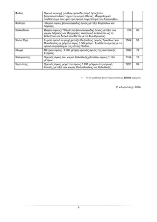 6
Φολόη Ορεινή περιοχή (µάλλον οροπέδιο παρά όρος) στο
βορειοανατολικό τµήµα του νοµού Ηλείας. Μορφολογικά
συνδέεται µε το ευρύτερο ορεινό συγκρότηµα του Ερύµανθου.
Φυλλήιο Μικρού ύψους βουνολοφώδης όγκος µεταξύ Φαρσάλων και
Λάρισας.
Χαλκοδόνιο Μικρού ύψους (756 µέτρα) βουνολοφώδης όγκος µεταξύ των
νοµών Λάρισας και Μαγνησίας. Ανατολικά εκτείνεται ως το
Βελεστίνο και δυτικά συνδέεται µε το Φυλλήιο όρος.
756 90
Χάσια Όρη Ευρεία ορεινή περιοχή µεταξύ Θεσσαλίας (νοµός Τρικάλων) και
Μακεδονίας µε µέγιστο ύψος 1.564 µέτρα. Συνδέεται άµεσα µε το
ορεινό συγκρότηµα της νότιας Πίνδου.
1564 53
Χλωµό Μέτριου ύψους (1.080 µέτρα) ορεινός όγκος της ανατολικής
Στερεάς.
1080 79
Χολοµώντας Ορεινός όγκος του νοµού Χαλκιδικής µέγιστου ύψους 1.164
µέτρων.
1164 73
Χορτιάτης Ορεινός όγκος µέγιστου ύψους 1.201 µέτρων στη κορυφή
Κισσός, µεταξύ των νοµών Θεσσαλονίκης και Χαλκιδικής.
1201 69
• Τα 10 ψηλότερα βουνά σηµειώνονται µε έντονα γράµµατα
© eduportal.gr 2006
 