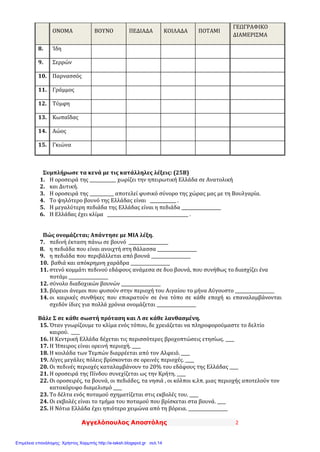 Αγγελόπουλος Αποστόλης 2
Συμπλήρωσε τα κενά με τις κατάλληλες λέξεις: (25Β)
1. Η οροσειρά της ____________ χωρίζει την ηπειρωτική Ελλάδα σε Ανατολική
2. και Δυτική.
3. Η οροσειρά της ___________ αποτελεί φυσικό σύνορο της χώρας μας με τη Βουλγαρία.
4. Το ψηλότερο βουνό της Ελλάδας είναι ____________ .
5. Η μεγαλύτερη πεδιάδα της Ελλάδας είναι η πεδιάδα __________________
6. Η Ελλάδας έχει κλίμα _____________________________________ .
Πώς ονομάζεται; Απάντησε με ΜΙΑ λέξη.
7. πεδινή έκταση πάνω σε βουνό __________________
8. η πεδιάδα που είναι ανοιχτή στη θάλασσα __________________
9. η πεδιάδα που περιβάλλεται από βουνά __________________
10. βαθιά και απόκρημνη χαράδρα __________________
11. στενό κομμάτι πεδινού εδάφους ανάμεσα σε δυο βουνά, που συνήθως το διασχίζει ένα
ποτάμι __________________
12. σύνολο διαδοχικών βουνών __________________
13. βόρειοι άνεμοι που φυσούν στην περιοχή του Αιγαίου το μήνα Αύγουστο __________________
14. οι καιρικές συνθήκες που επικρατούν σε ένα τόπο σε κάθε εποχή κι επαναλαμβάνονται
σχεδόν ίδιες για πολλά χρόνια ονομάζεται __________________
Βάλε Σ σε κάθε σωστή πρόταση και Λ σε κάθε λανθασμένη.
15. Όταν γνωρίζουμε το κλίμα ενός τόπου, δε χρειάζεται να πληροφορούμαστε το δελτίο
καιρού. ____
16. Η Κεντρική Ελλάδα δέχεται τις περισσότερες βροχοπτώσεις ετησίως. ____
17. Η Ήπειρος είναι ορεινή περιοχή. ____
18. Η κοιλάδα των Τεμπών διαρρέεται από τον Αλφειό. ____
19. Λίγες μεγάλες πόλεις βρίσκονται σε ορεινές περιοχές. ____
20. Οι πεδινές περιοχές καταλαμβάνουν το 20% του εδάφους της Ελλάδας ____
21. Η οροσειρά της Πίνδου συνεχίζεται ως την Κρήτη. ____
22. Οι οροσειρές, τα βουνά, οι πεδιάδες, τα νησιά , οι κόλποι κ.λπ. μιας περιοχής αποτελούν τον
κατακόρυφο διαμελισμό ____
23. Το δέλτα ενός ποταμού σχηματίζεται στις εκβολές του. ____
24. Οι εκβολές είναι το τμήμα του ποταμού που βρίσκεται στα βουνά. ____
25. Η Νότια Ελλάδα έχει ηπιότερο χειμώνα από τη βόρεια. __________________
ΟΝΟΜΑ ΒΟΥΝΟ ΠΕΔΙΑΔΑ ΚΟΙΛΑΔΑ ΠΟΤΑΜΙ
ΓΕΩΓΡΑΦΙΚΟ
ΔΙΑΜΕΡΙΣΜΑ
8. Ίδη
9. Σερρών
10. Παρνασσός
11. Γράμμος
12. Τύμφη
13. Κωπαΐδας
14. Αώος
15. Γκιώνα
Επιμέλεια επανάληψης: Χρήστος Χαρμπής http://e-taksh.blogspot.gr σελ.14
 