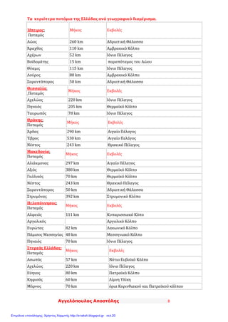 Αγγελόπουλος Αποστόλης 8
Τα κυριότερα ποτάμια της Ελλάδας ανά γεωγραφικό διαμέρισμα.
Ήπειρος:
Ποταμός
Μήκος Εκβολές
Αώος 260 km Αδριατική Θάλασσα
Άραχθος 110 km Αμβρακικό Κόλπο
Αχέρων 52 km Ιόνιο Πέλαγος
Βοϊδομάτης 15 km παραπόταμος του Αώου
Θύαμις 115 km Ιόνιο Πέλαγος
Λούρος 80 km Αμβρακικό Κόλπο
Σαραντάπορος 50 km Αδριατική Θάλασσα
Θεσσαλία:
Ποταμός
Μήκος Εκβολές
Αχελώος 220 km Ιόνιο Πέλαγος
Πηνειός 205 km Θερμαϊκό Κόλπο
Ταυρωπός 78 km Ιόνιο Πέλαγος
Θράκης:
Ποταμός
Μήκος Εκβολές
Άρδας 290 km Αιγαίο Πέλαγος
Έβρος 530 km Αιγαίο Πελάγος
Νέστος 243 km Θρακικό Πέλαγος
Μακεδονία:
Ποταμός
Μήκος Εκβολές
Αλιάκμονας 297 km Αιγαίο Πέλαγος
Αξιός 380 km Θερμαϊκό Κόλπο
Γαλλικός 70 km Θερμαϊκό Κόλπο
Νέστος 243 km Θρακικό Πέλαγος
Σαραντάπορος 50 km Αδριατική Θάλασσα
Στρυμόνας 392 km Στρυμονικό Κόλπο
Πελοπόννησος:
Ποταμός
Μήκος Εκβολές
Αλφειός 111 km Κυπαρισσιακό Κόπο
Αργολικός Αργολικό Κόλπο
Ευρώτας 82 km Λακωνικό Κόλπο
Πάμισος Μεσσηνίας 48 km Μεσσηνιακό Κόλπο
Πηνειός 70 km Ιόνιο Πέλαγος
Στερεάς Ελλάδας:
Ποταμός
Μήκος Εκβολές
Ασωπός 57 km Νότιο Ευβοϊκό Κόλπο
Αχελώος 220 km Ιόνιο Πέλαγος
Εύηνος 80 km Πατραϊκό Κόλπο
Κηφισός 60 km Λίμνη Υλίκη
Μόρνος 70 km όρια Κορινθιακού και Πατραϊκού κόλπου
Επιμέλεια επανάληψης: Χρήστος Χαρμπής http://e-taksh.blogspot.gr σελ.20
 