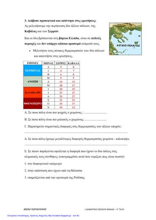 ΒΑΣΙΛΗΣ ΓΕΩΡΓΑΚΟΠΟΥΛΟΣ 1 ΔΗΜΟΤΙΚΟ ΣΧΟΛΕΙΟ ΝΙΚΑΙΑΣ – Ε’ ΤΑΞΗ
3. Διάβασε προσεκτικά και απάντησε στις ερωτήσεις:
Ας μελετήσουμε την περίπτωση δύο άλλων πόλεων, της
Καβάλας και των Σερρών.
Και οι δύο βρίσκονται στη βόρεια Ελλάδα, είναι σε πεδινές
περιοχές και δεν υπάρχει κάποια οροσειρά ανάμεσά τους.
 Μελετήστε τους πίνακες θερμοκρασιών των δύο πόλεων
και απαντήστε στις ερωτήσεις..
ΕΠΟΧΕΣ ΜΗΝΑΣ ΣΕΡΡΕΣ ΚΑΒΑΛΑ
ΧΕΙΜΩΝΑΣ
Δ 5 8
Ι 4 7
Φ 6 8
ΑΝΟΙΞΗ
Μ 9 9
Α 14 13
Μ 20 17
ΚΑΛΟΚΑΙΡΙ
Ι 24 22
Ι 27 27
Α 25 27
ΦΘΙΝΟΠΩΡΟ
Σ 21 21
Ο 15 17
Ν 10 12
Α. Σε ποια πόλη είναι πιο ψυχρός ο χειμώνας ; .............................
Β. Σε ποια πόλη είναι πιο μαλακός ο χειμώνας; ............................
Γ. Παρατηρείτε σημαντικές διαφορές στις θερμοκρασίες των άλλων εποχών;
...................................................................................................................................
Δ. Σε ποια πόλη έχουμε μεγαλύτερες διαφορές θερμοκρασίας χειμώνα - καλοκαίρι;
...................................................................................................................................
E. Σε ποιον παράγοντα οφείλεται η διαφορά που έχουν οι δύο πόλεις στις
κλιματικές τους συνθήκες; (υπογραμμίστε αυτό που νομίζετε πως είναι σωστό)
1. στο διαφορετικό υψόμετρο
2. στην απόσταση που έχουν από τη θάλασσα
3. επηρεάζονται από την οροσειρά της Ροδόπης
Επιμέλεια επανάληψης: Χρήστος Χαρμπής http://e-taksh.blogspot.gr σελ.40
 